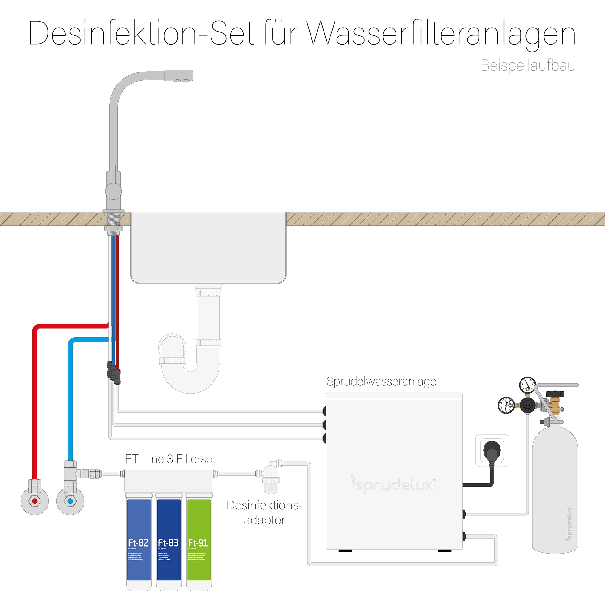 Desinfektion-Set, Desinfektionsmittel für Wasserfilter, Tafelwasseranlagen, Sprudelanlagen, Umkehrosmose, Wasserfiltersysteme, unterschiedliche Anschlussgrößen | (3/8 Zoll)