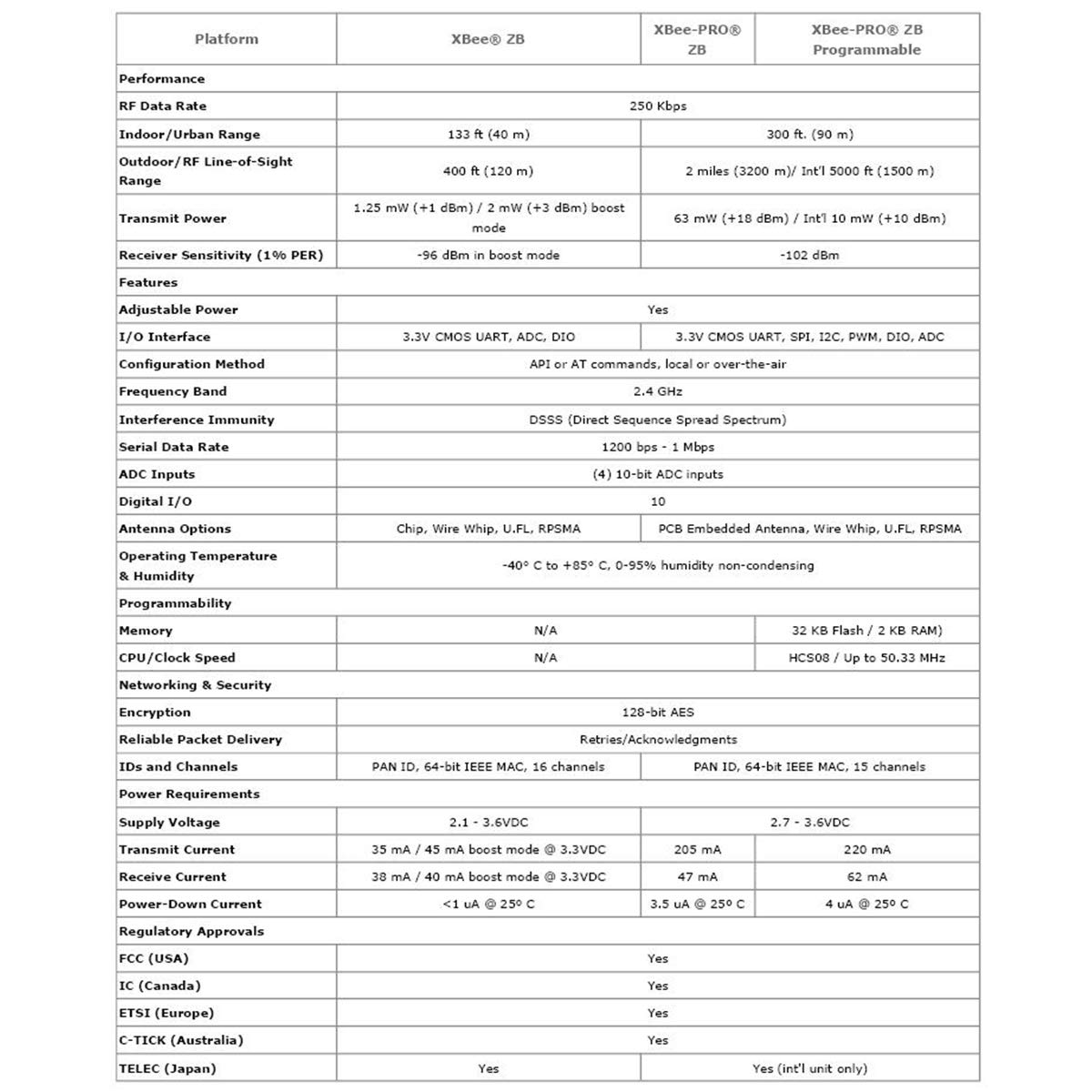 XBee S2 S2C Antenne sans fil Zigbee 2 mW 120 mètres Transmission de données 250 Kbps Module Série S2C Cryptage 128 bits
