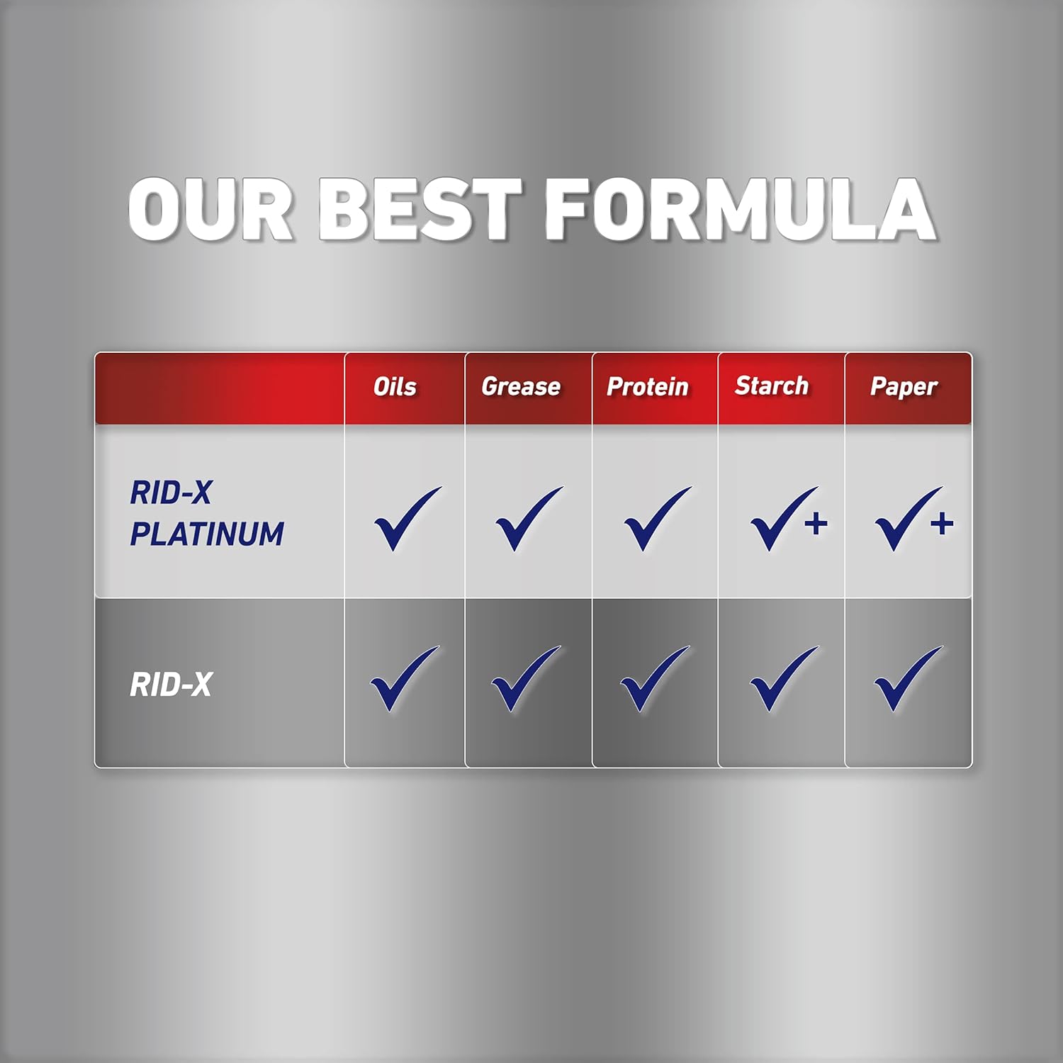 RID-X Septic Tank Treatment Platinum Liquid – 3 Month Supply - Our Best Formula with x2 More Waste Reduction