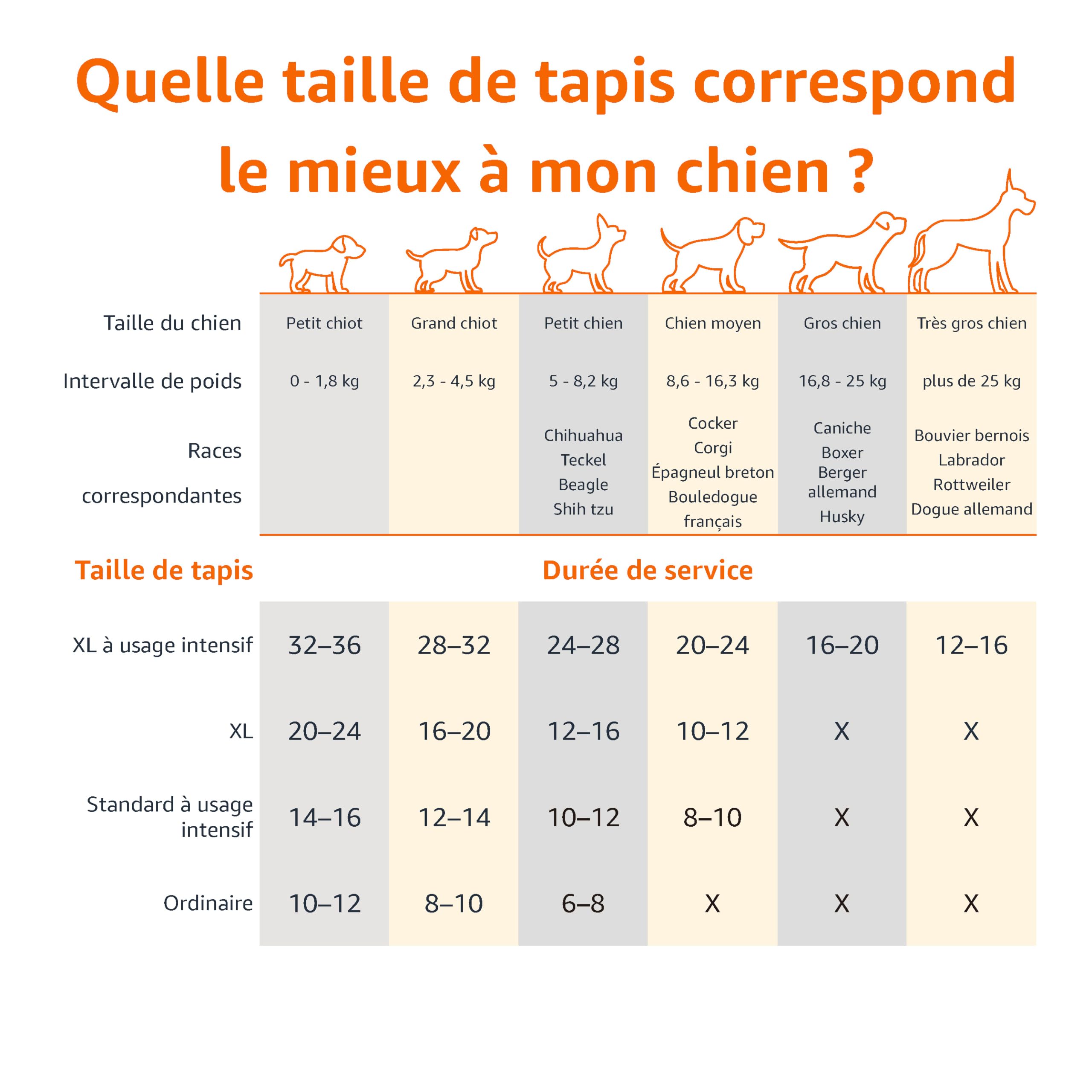 Amazon Basics Lot de 120 Protections pour déjections Canines, avec du Charbon pour Assurer Le contrôle des odeurs, Anti-Fuite, Surface à séchage Rapide, Taille Classique, pour Chiens et Chiots, Blanc