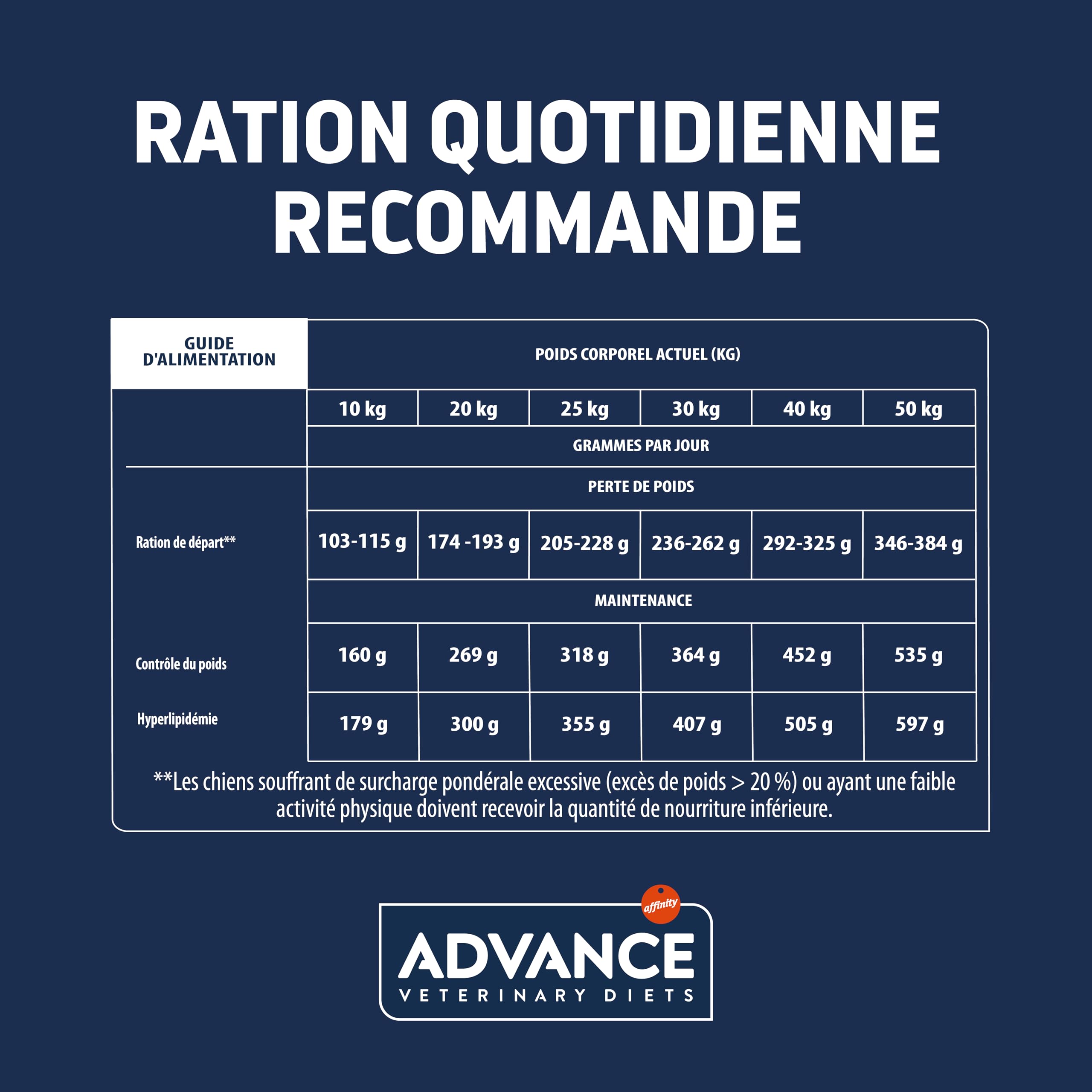 Advance Veterinary Diets Weight Balance Medium & Maxi - Croquettes pour Chiens avec des Problèmes de surcharge pondérale - 12kg