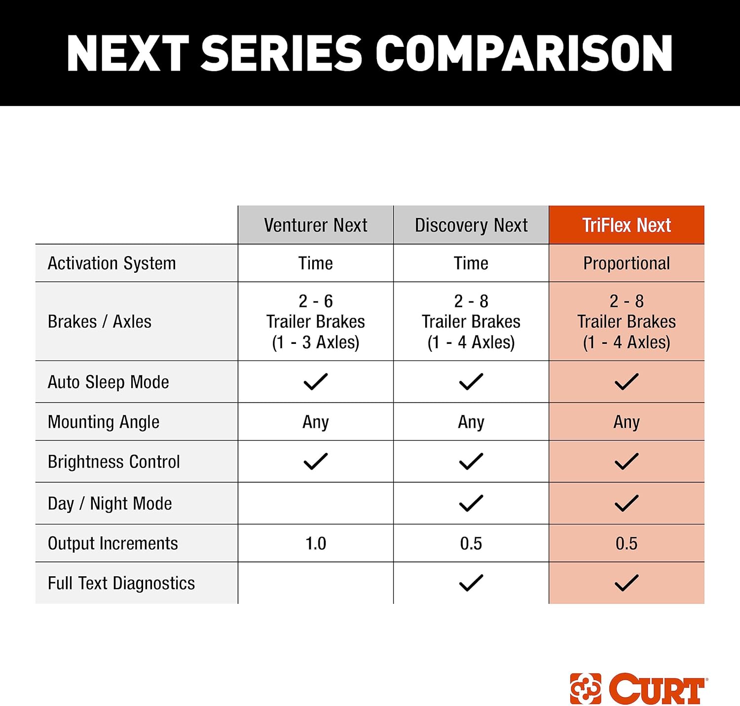 Comparison table of CURT NEXT series brake controllers: Venturer, Discovery, and TriFlex NEXT