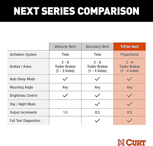 Miniatura 8 de CURT 51146 TriFlex NEXT Controlador de freno eléctrico de inercia proporcional, totalmente ajustable, perfil bajo, 2-4 ejes, Plug-and-Play