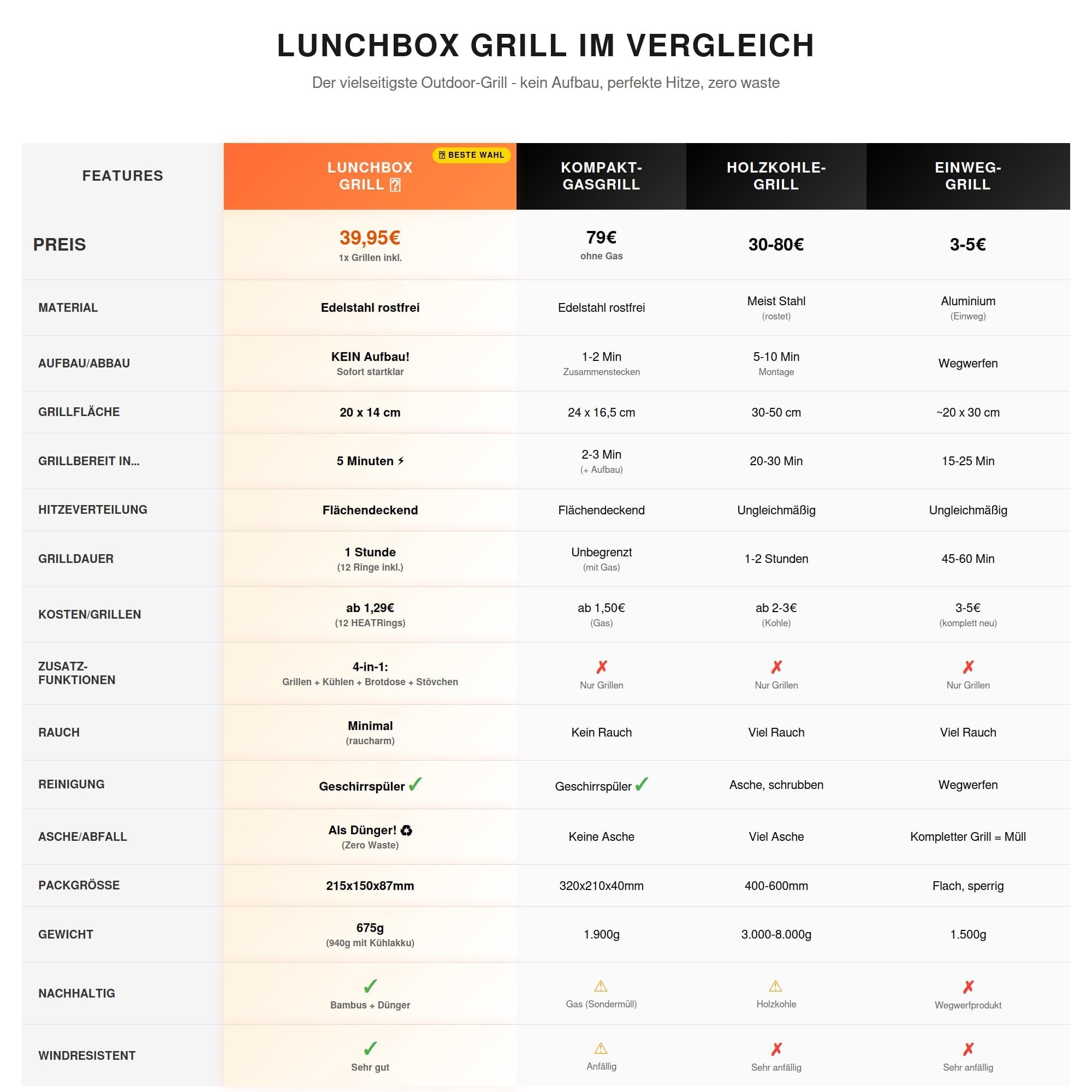 HEAT.me Lunchbox Grill | 3-in-1 Lunchbox + Mobiler Mini Grill mit Kühlakku | Rauchfrei, Spülmaschinenfest, 675g Leicht | Picknick, Camping, Outdoor