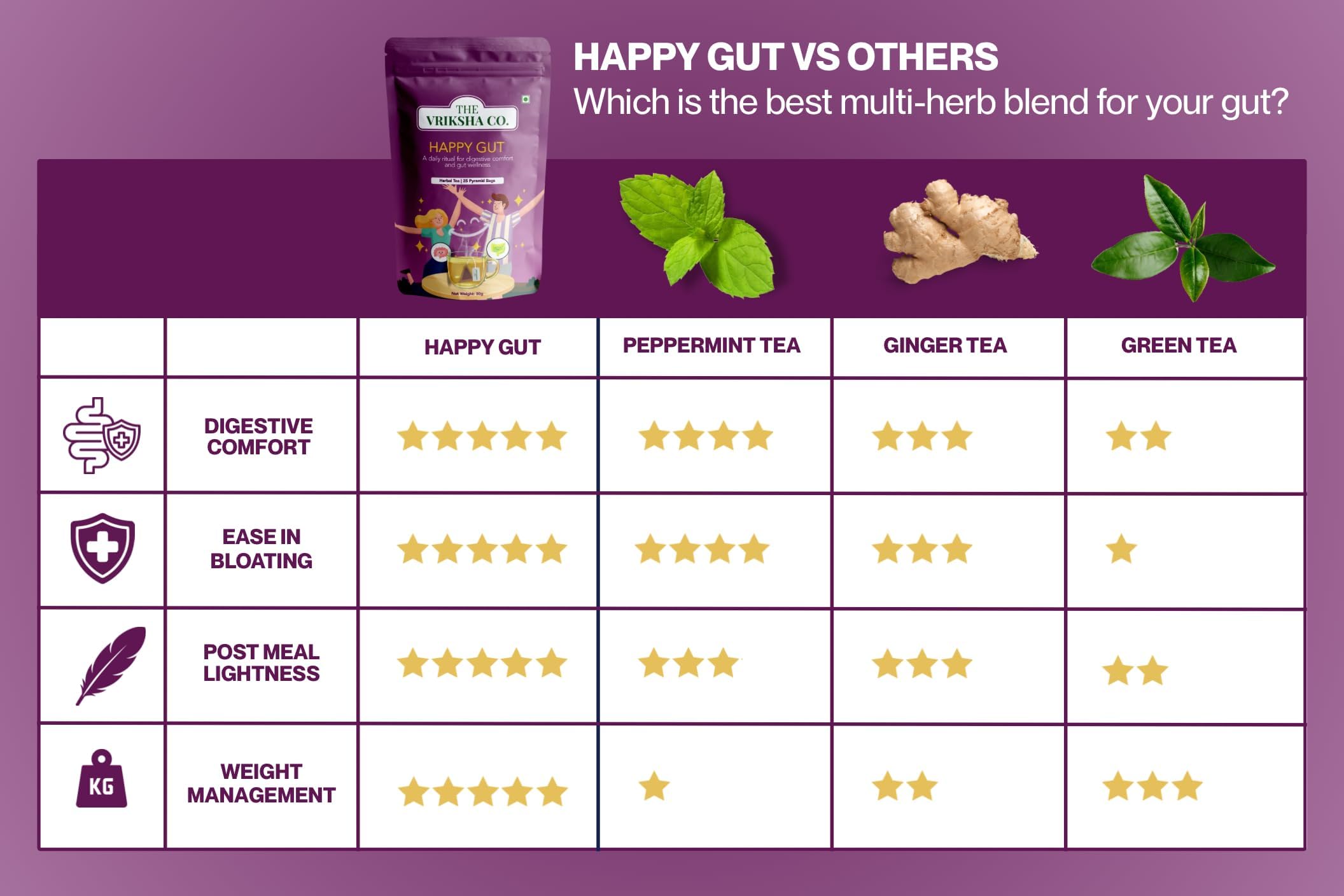 The Vriksha Co. Happy Gut Green Tea for Weight Loss, Gas, Heaviness, Bloating, Digestion, & Metabolism | Ashwagandha, Lemon Grass, Tulsi, Turmeric | 7 Plant-Based Pyramid Tea Bags (14g) | Herbal Tea | Trial Pack — Amazon image 5