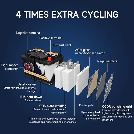 AGM Battery BCI Group 47 (H5) - 12V 60Ah 680CCA Automotive Battery, Deep Cycle Sealed Lead Acid Battery for Start-Stop Vehicles, 105RC High Performance Maintenance-Free Car Battery Brand: Relistart
