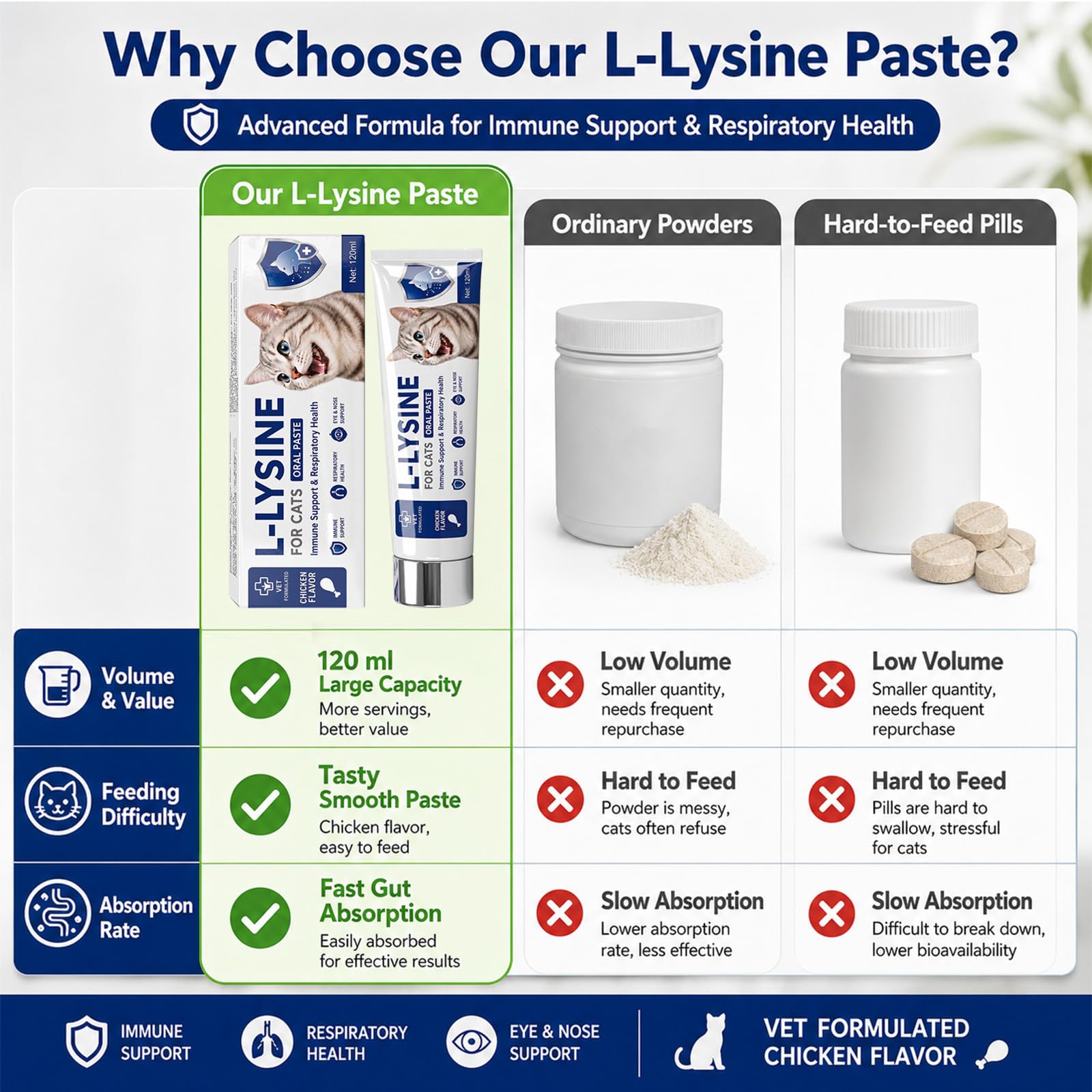 L-Lysine for Cats Oral Paste, Cat Lysine Supplement for Seasonal Wellness — Amazon image 8