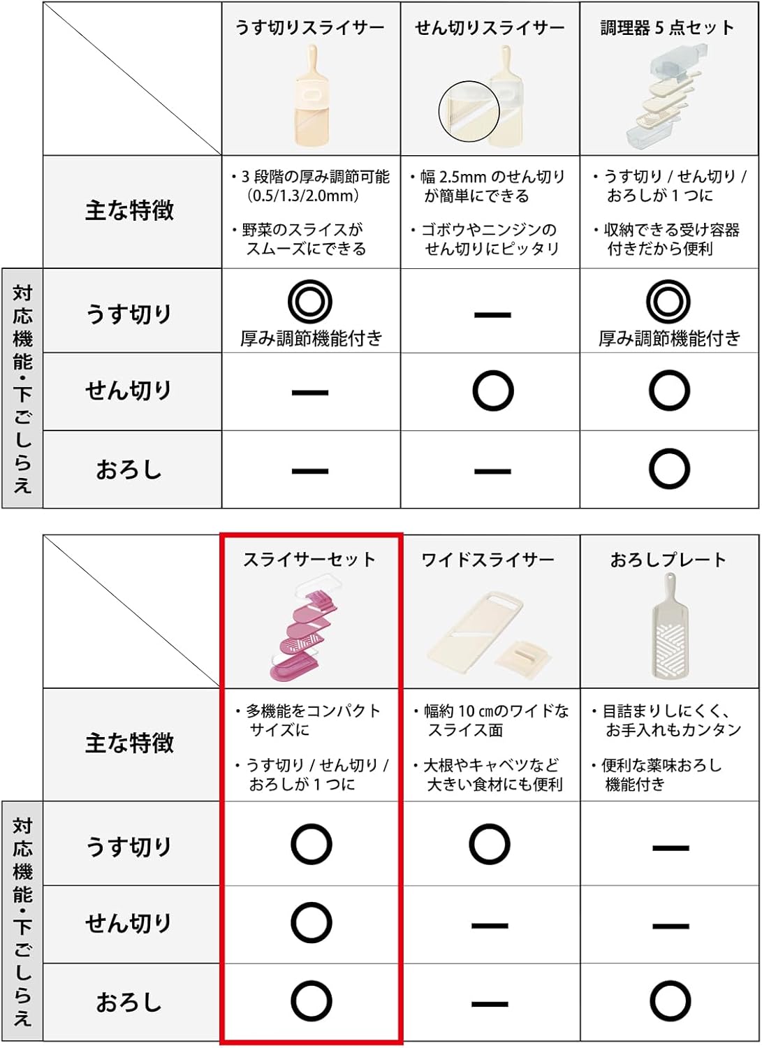 Kyocera CS-350-PK Slicer and Cookware Set, Compact, Ceramic, Rustproof, Thin Slicing/Julienne/Grater, Pink