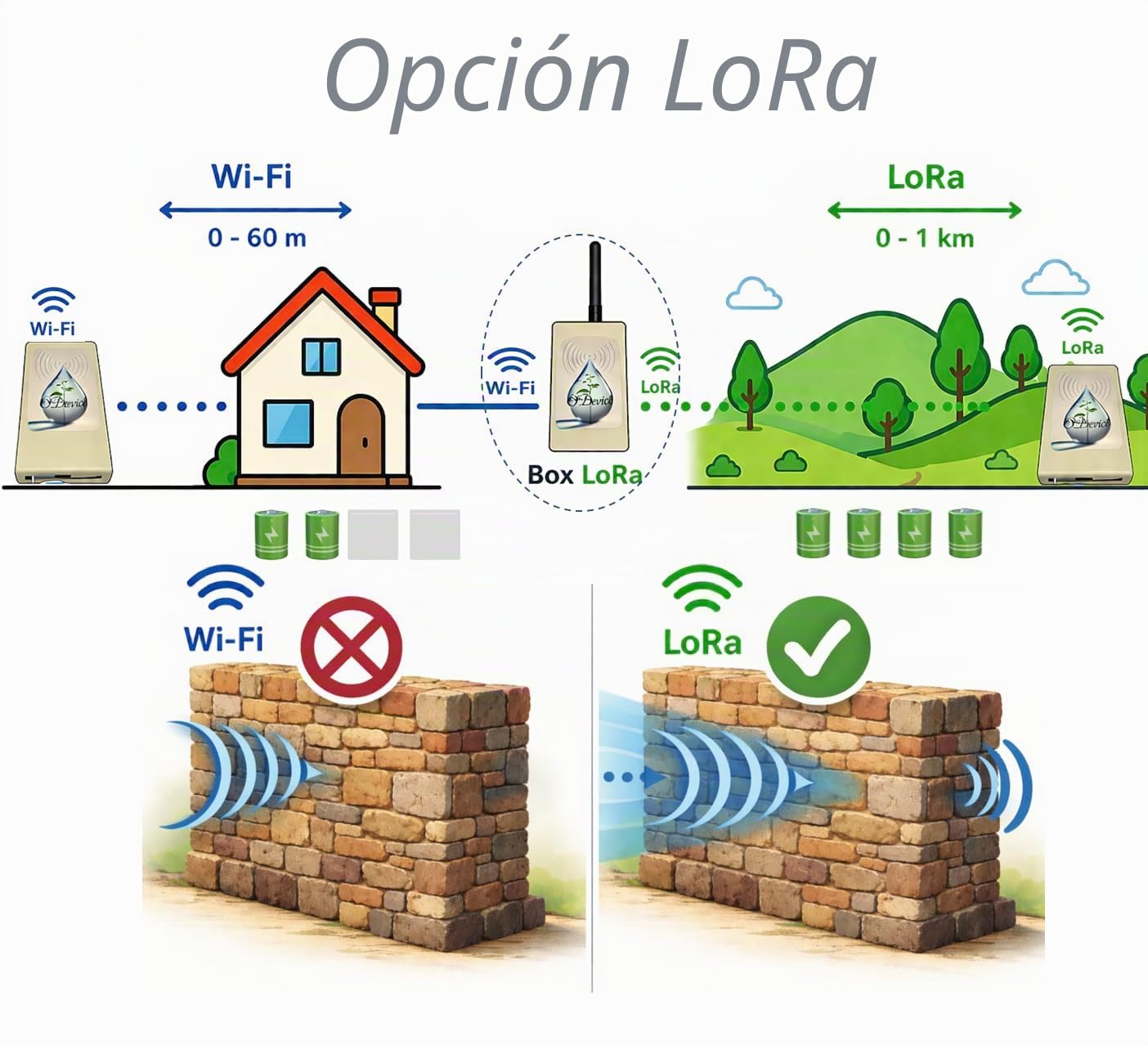 Kits Conectados para Contadores de Agua por Impulsos, Caudalímetro WiFi Lora –ODevice– Telelectura,Alertas de Fugas, Volumen, Nivel de Depósito – Riego, Medición de Distancia,Detección, Piscina