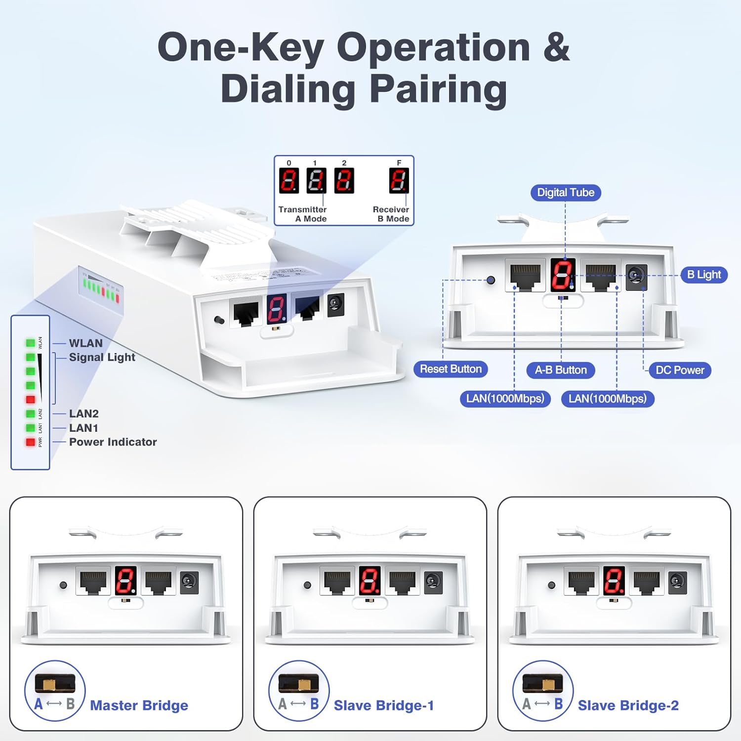 Detailed diagram of the AdaLov CPE881 wireless bridge showing the digital tube display, reset button, A-B button, DC power port, two LAN ports, and LED indicators for WLAN, signal, LAN, and power.