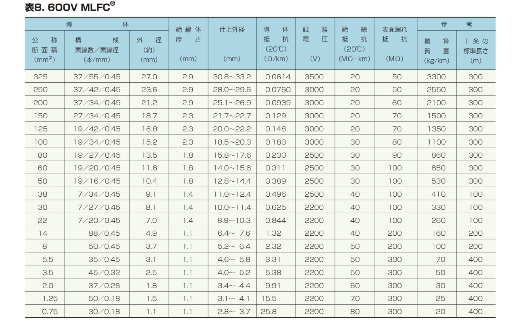 Amazon.co.jp: 日立金属 （ 日立電線 ） MLFC 38sq 600V MLFC 38㎟ 難