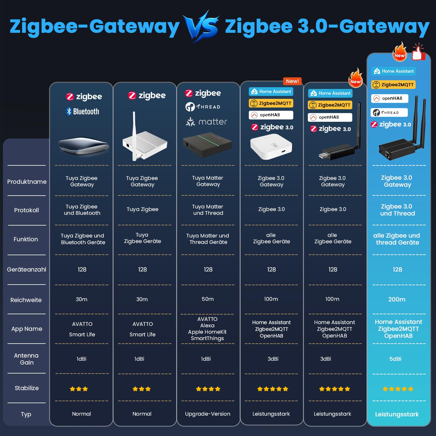 AVATTO Zigbee Dongle Plus Gateway compatible con Ethernet, Wi-Fi y USB Conexión Home Assistant | ESP32 V3 Dual-Core 240 MHz Flash 16 MB CC2652P/CC2652P7 SoC | Compatible con ZHA / Zigbee2MQTT