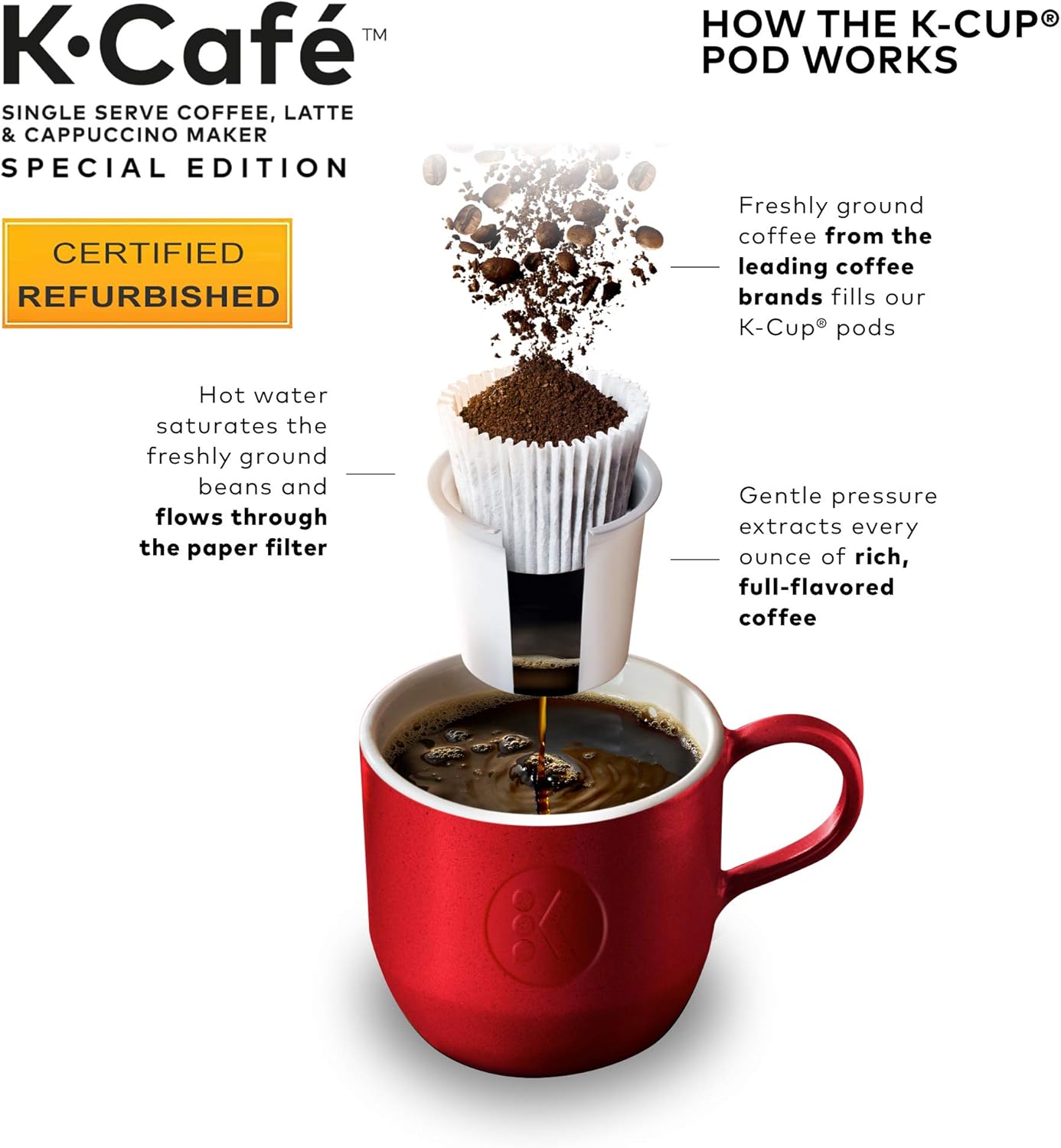 Diagram showing how a K-Cup pod works with coffee grounds and hot water extraction