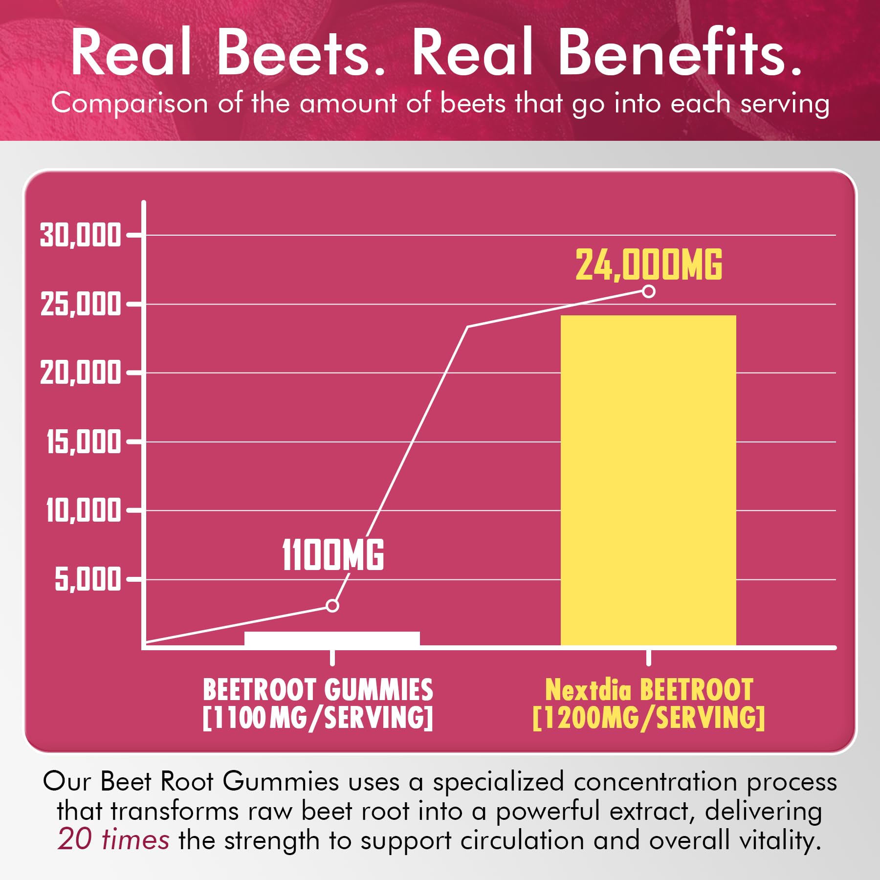 Beet Root Gummies 1200mg with L-Arginine, B1, B2, B3, B5, B6, Folate, B12 — Amazon image 6