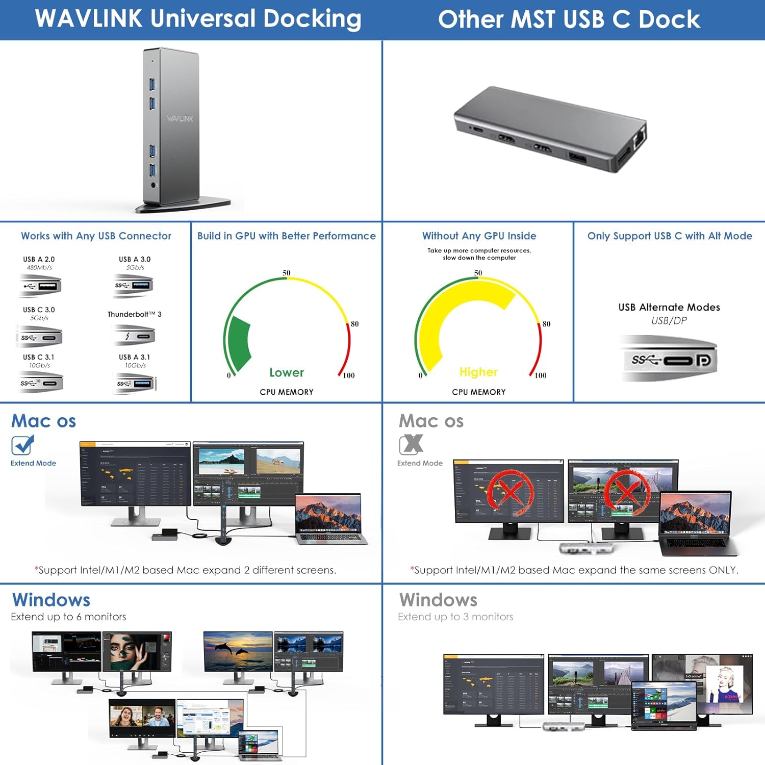 WAVLINK docking station showing ultra-fast 5Gbps USB 3.0 data transfer