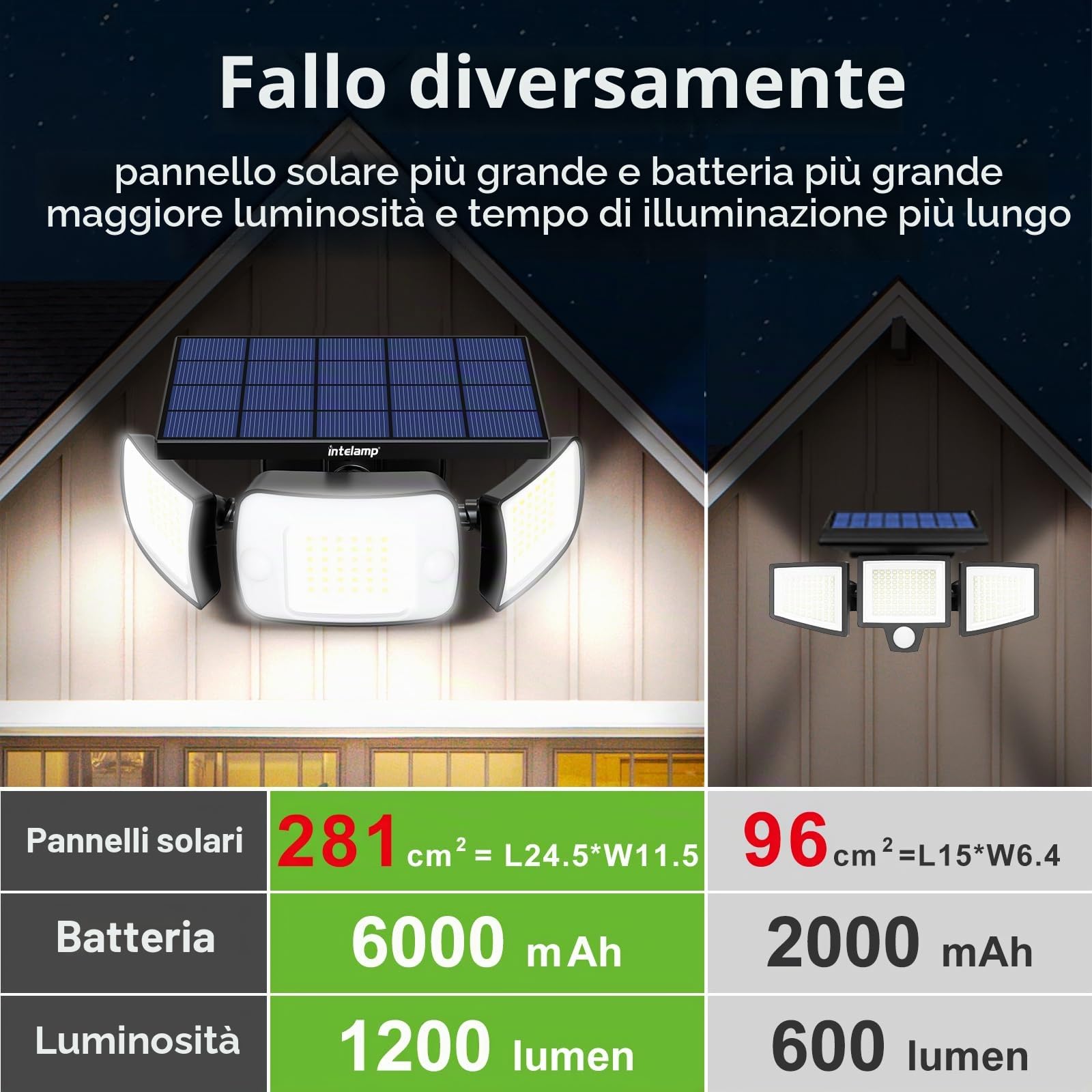 Intelamp Faretto solare per esterno, luce a LED, 6000 mAh, batteria solare, 1200 lm, potente con sensore di movimento, controllo remoto garage