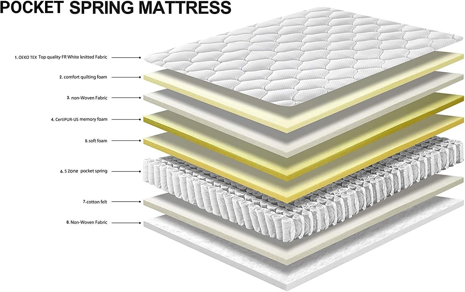 DEWINNER Matelas 140x200,Matelas a Ressort ensachés 20cm Épaisseur,7 Zones Ergonomique, Hypoallergénique,Soutien Optimal(140x200x20cm)