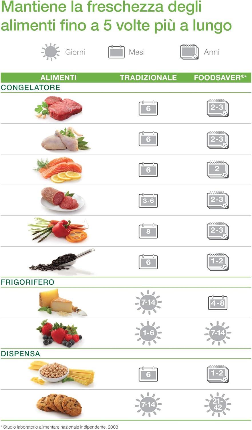A comparison chart illustrating how FoodSaver extends food freshness compared to traditional methods.