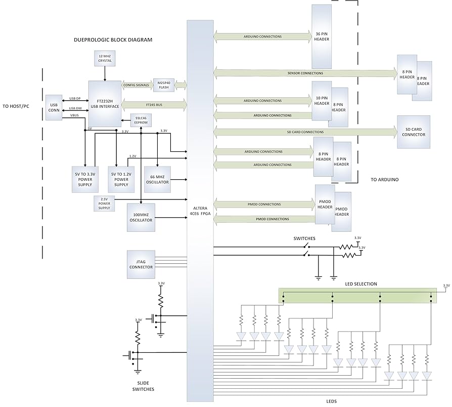 Amazon.com: Altera Cyclone IV FPGA Development Board