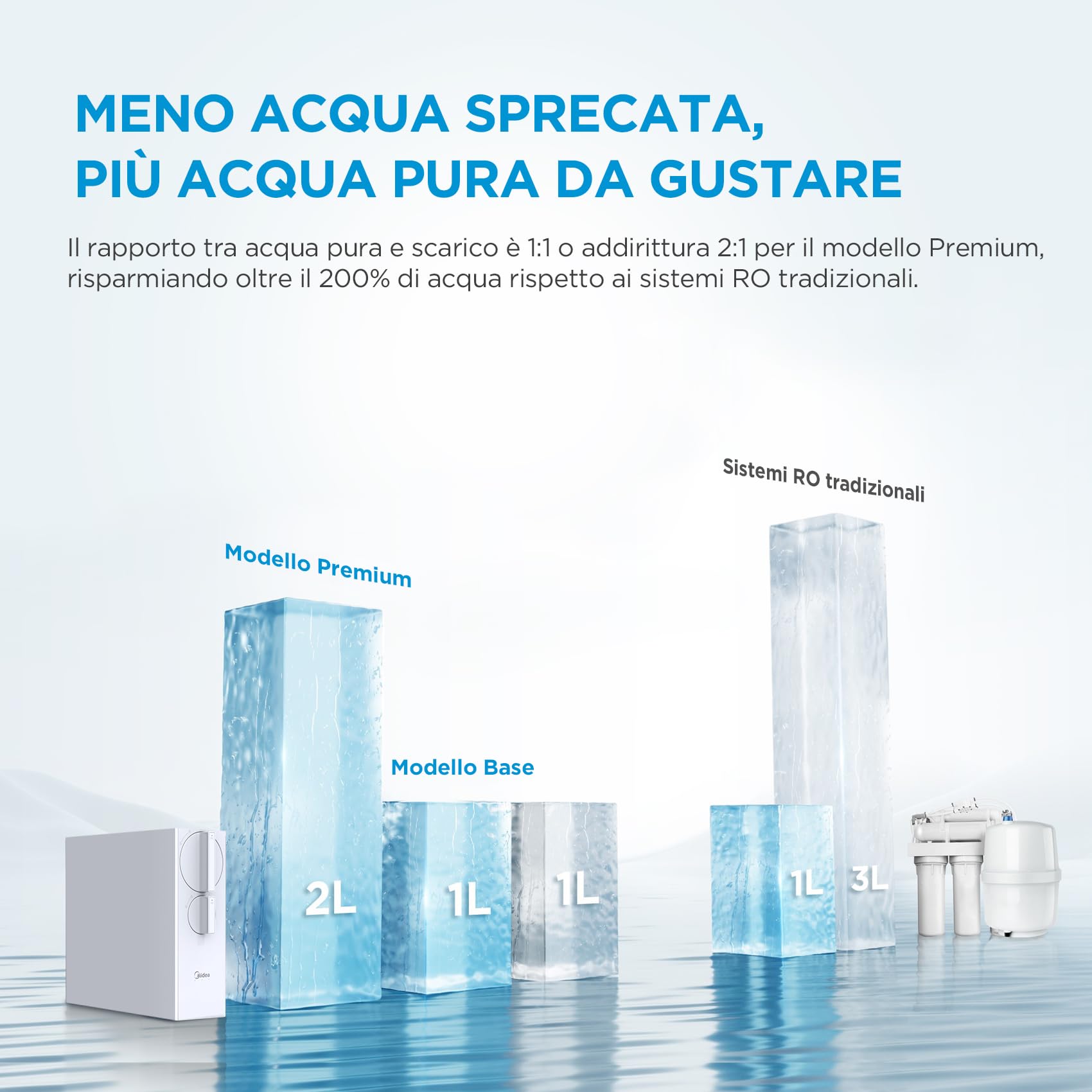 Midea MRO2489-600G Sistema di Filtrazione Acqua a Osmosi Inversa a 4 Stadi con Rubinetto, Certificato NSF, 600G Flusso Rapido, Rapporto 2:1 Acqua Purificata/Scarico
