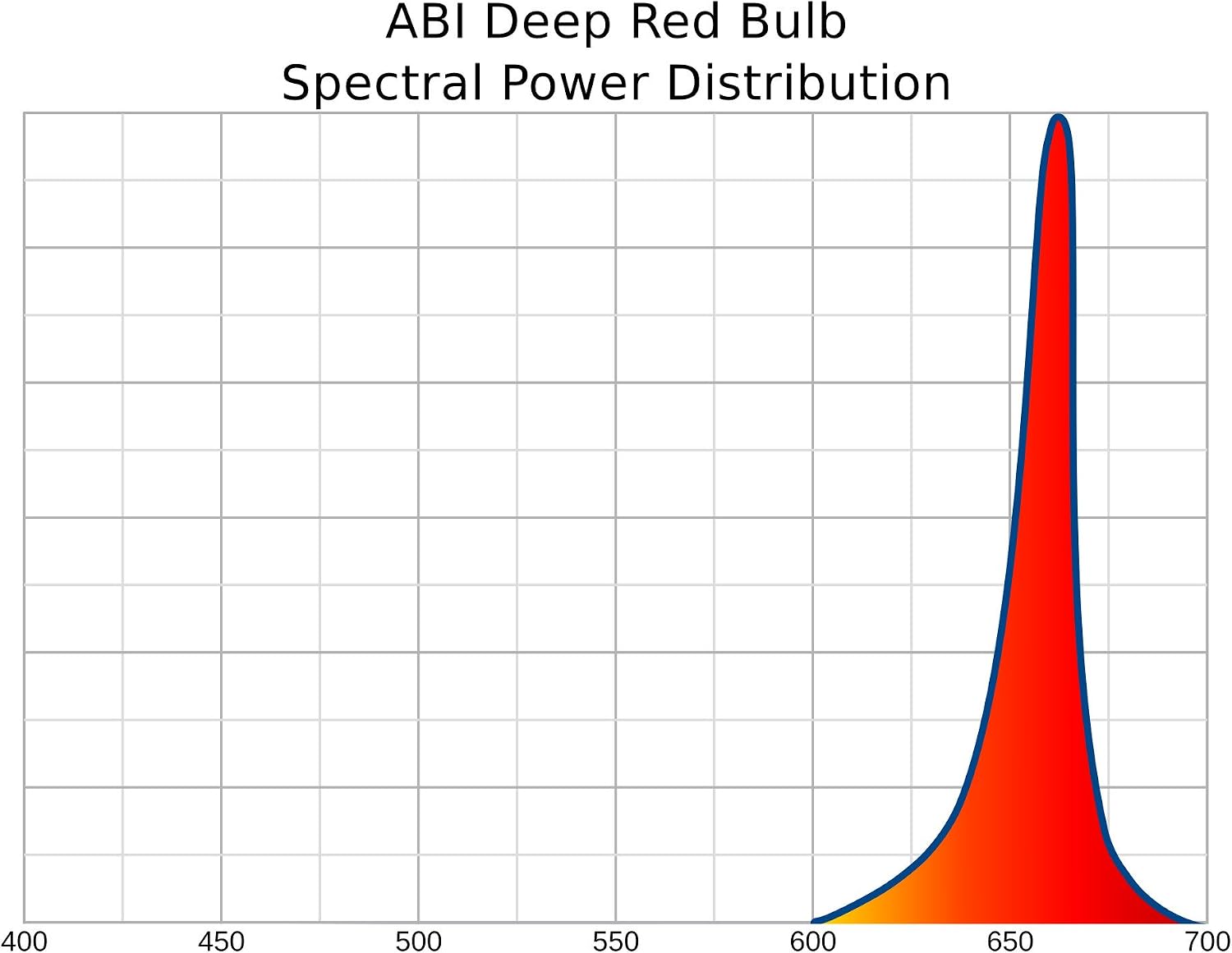 ABI LED Light Bulb for Red Light Therapy, 660nm Deep Red, 24W Class