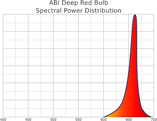 Miniatura 6 de Bombilla LED para terapia de luz roja, 660 nm de color rojo profundo, clase 24W