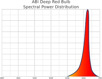 ABI LED Light Bulb for Red Light Therapy, 660nm Deep Red, 24W Class