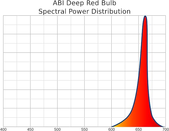 ABI LED Light Bulb for Red Light Therapy, 660nm Deep Red, 24W Class