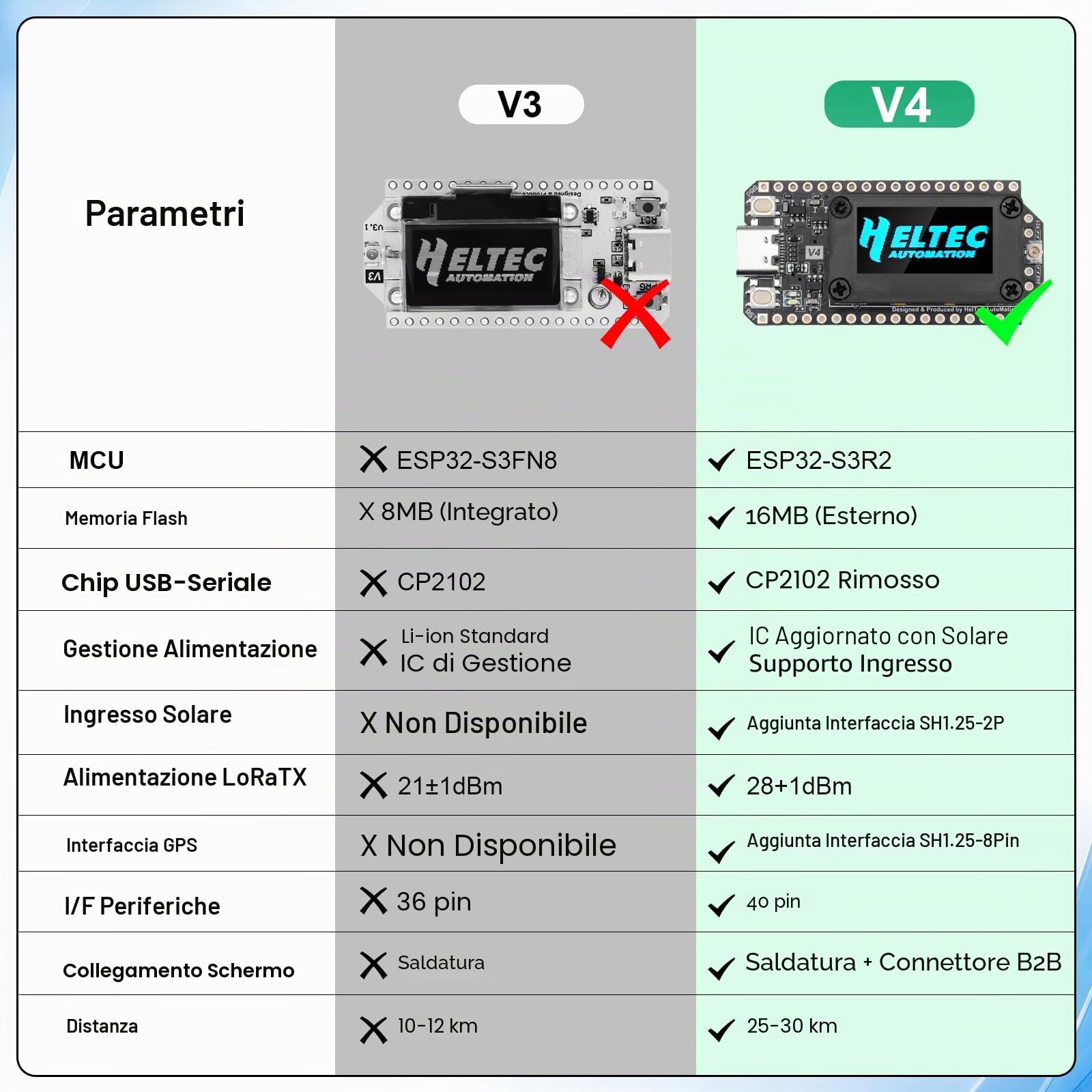 LoRa ESP32 V4 - Scheda di sviluppo con batteria da 3000 mAh, APKLVSR ESP32-S3 LoRa 32 V4, modulo con display OLED, alloggiamento protettivo, ESP32-S3 SX-1262, per Meshtastic IoT Arduino LoRaWAN