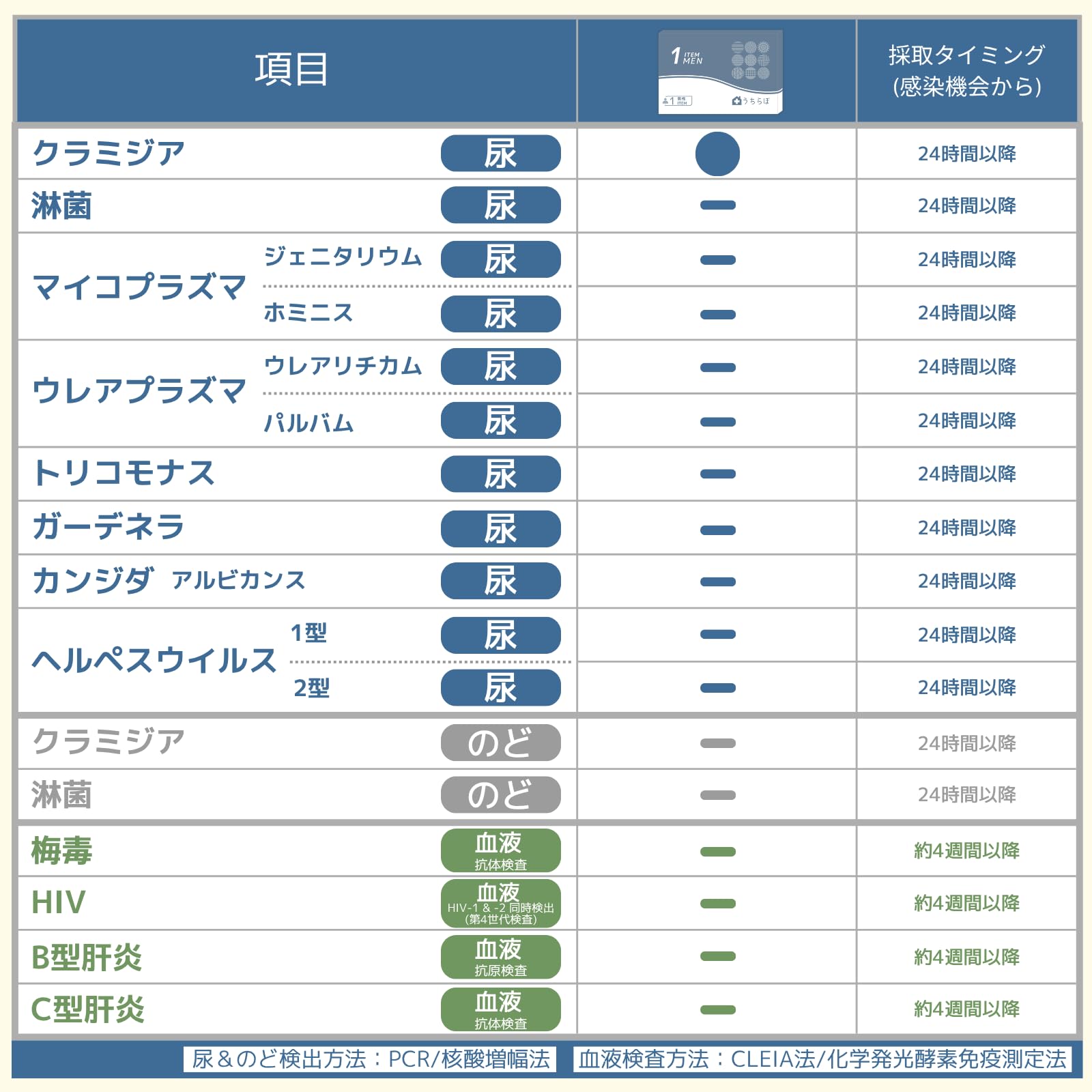 Amazon | 性病検査キット 男性:1項目（尿検査）クラミジア 国立研究所