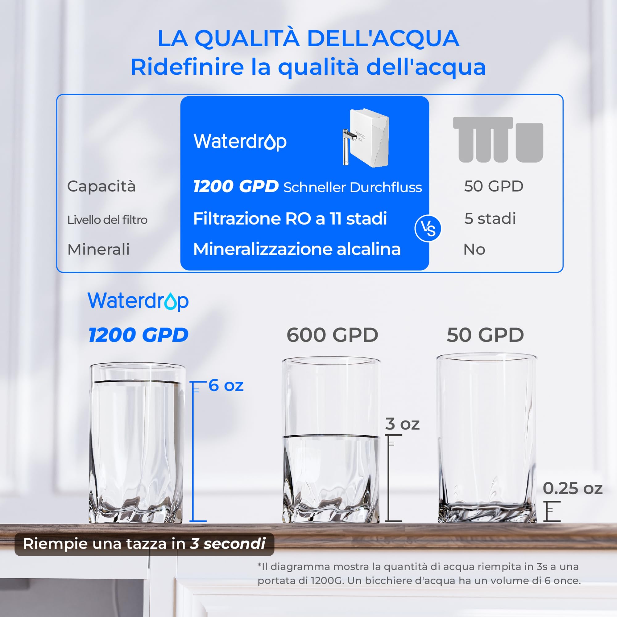 Waterdrop X12 Minerale Alcalino pH+ Osmosi Inversa Sistema, NSF/ANSI 58&372 Certificato, 1200 GPD a Flusso Rapido, Filtrazione a 11 Stadi, 3:1 da Puro a Scarico, Senza BPA