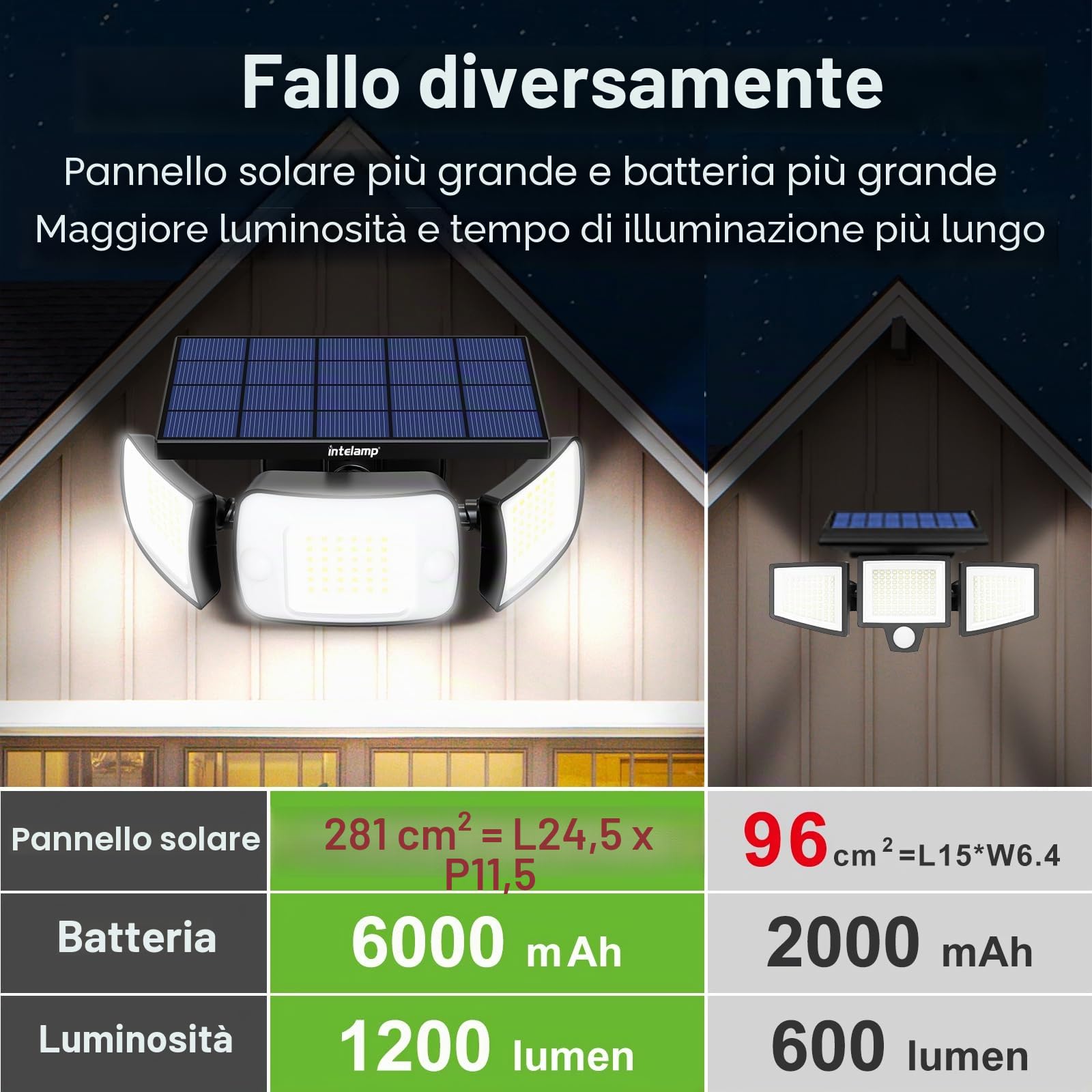 INTELAMP Lampade solari per esterni con sensore di movimento e telecomando, 6000mAh Lampade solari super luminose per esterni 4 modalità 270° copertura ad ampio angolo, impermeabile Lampada da parete