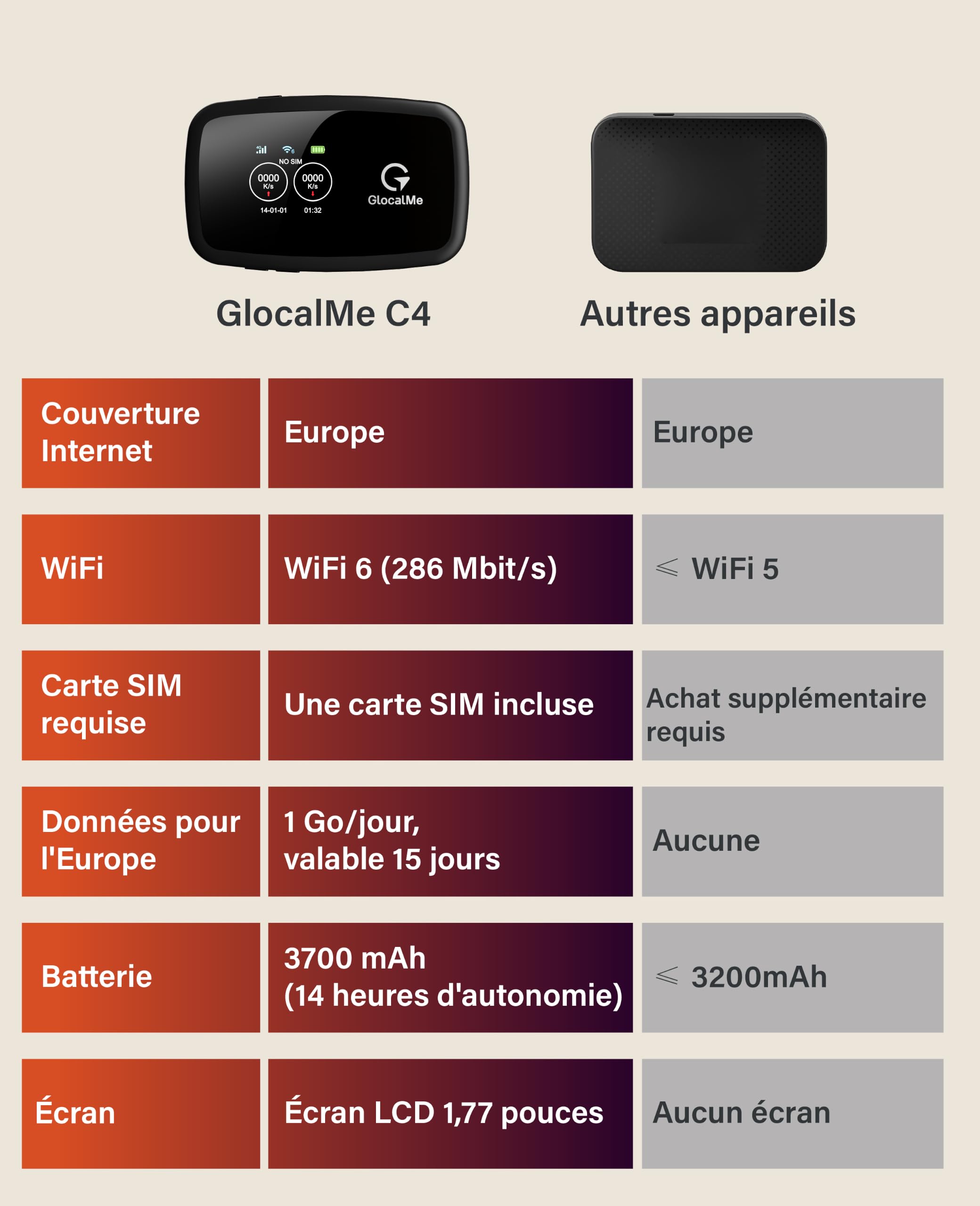 GlocalMe Routeur Wi-Fi mobile C4, données UE 15 Go, carte SIM incluse, Plug & Play, WiFi 6, batterie 3700 mAh avec autonomie de 14 heures, jusqu'à 10 appareils, Wi-Fi portable pour les déplacements