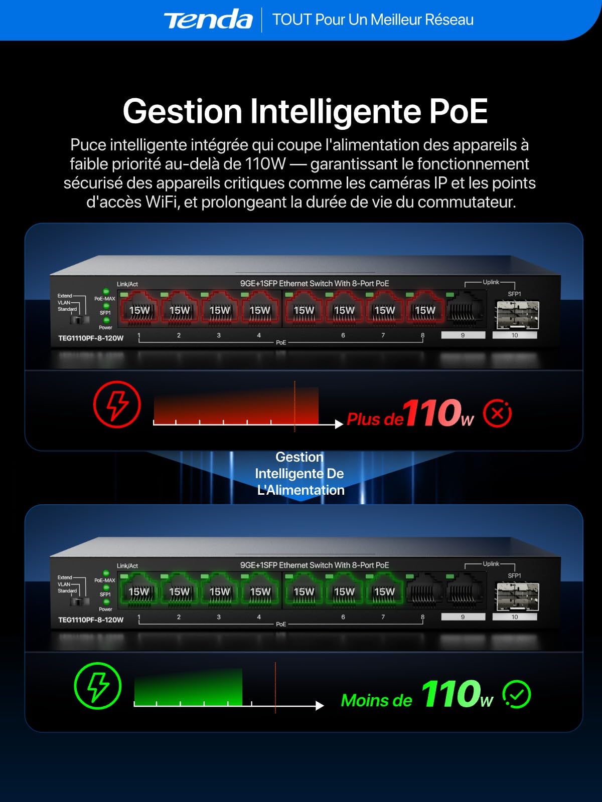 Tenda Switch PoE Gigabit 10 Ports, 8 Ports PoE+, 110 W pour Tous Les Ports PoE, 2 Ports Uplink RJ45 et SFP, VLAN, portée jusqu'à 250 m, Boîtier Métal, Silencieux, Plug-and-Play (TEG1110PF-8-120W)
