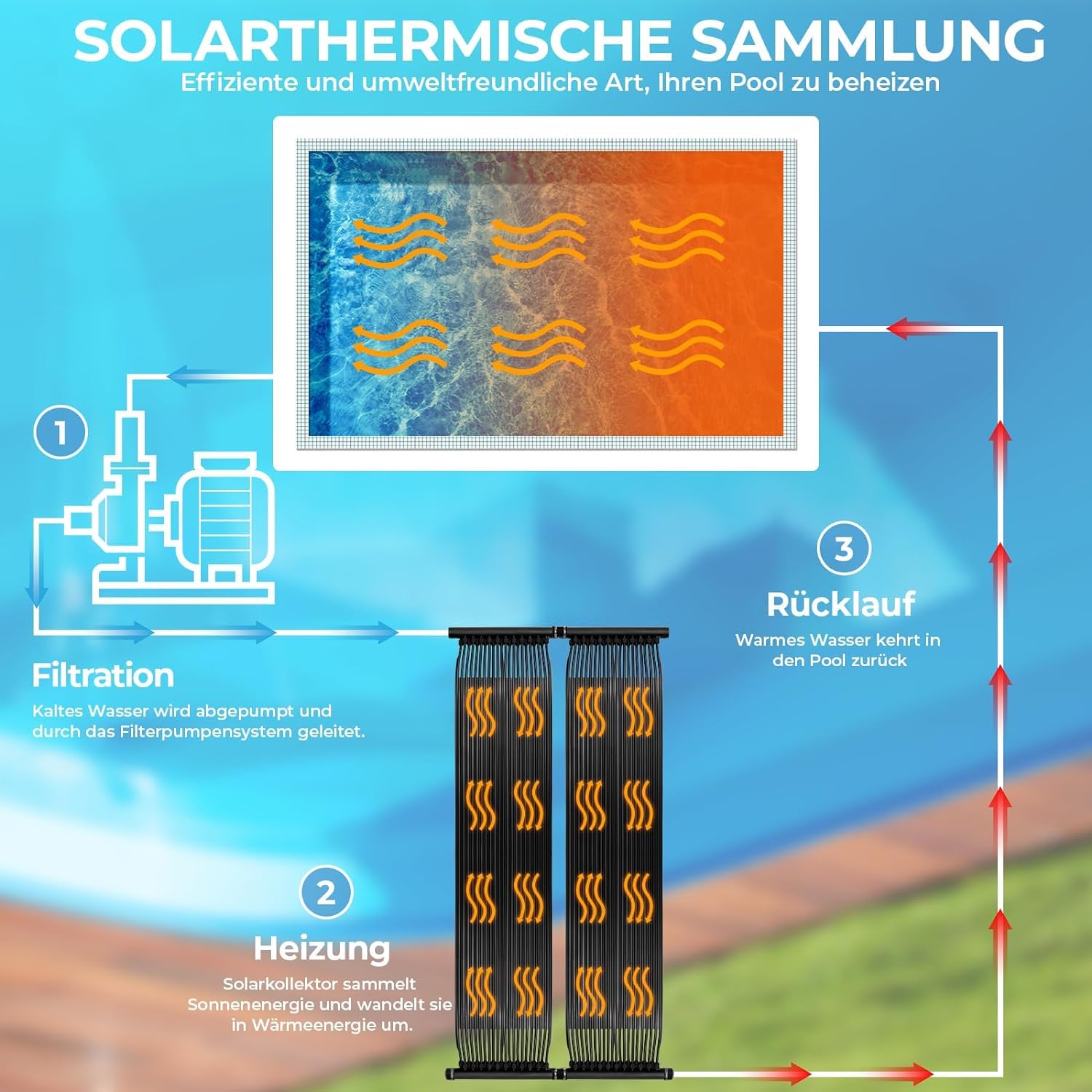 Solarkollektor Poolheizung 300x75 cm, Solarheizung Poolheizung, Pool Sonnenkollektor Pool Solarheizung für 2.1㎡ Schwimmbad bis 12000L Wasserinhalt Solarmatte heizmatte Satz UV-beständiger Erweiterbar