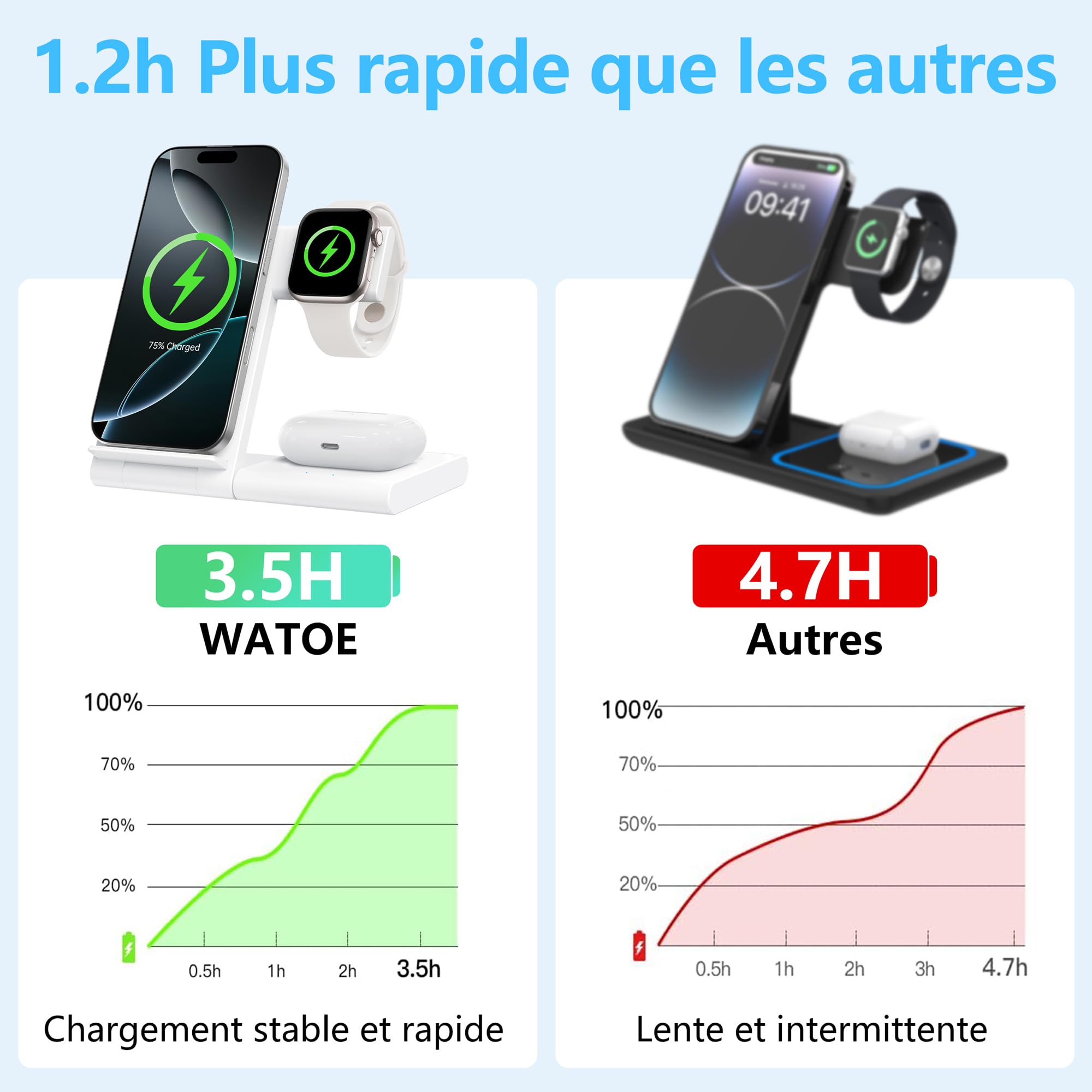 Station de Charge sans Fil 3 en 1 pour iPhone 17/16/15/14/13/12/11 Pro/Max/Plus, Chargeur Rapide à Induction pour Apple Watch Ultra 3/11/10/9/8/7/6, Support de Charge pour AirPods 3/4/Pro 3