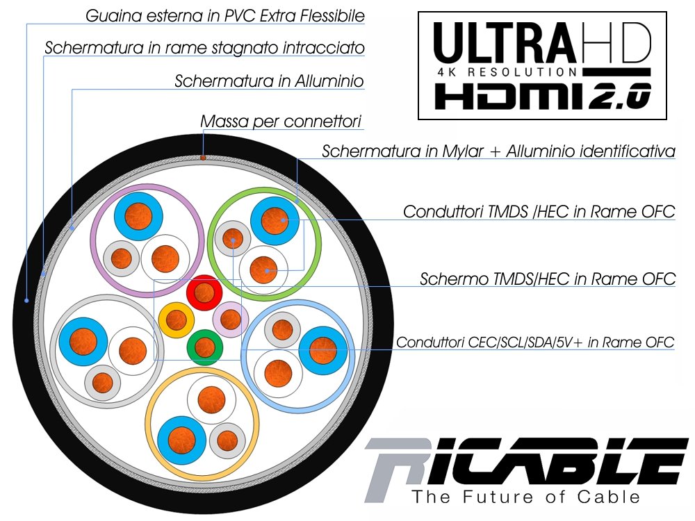 Ricable Custom H24/10-10 Metri - Cavo HDMI 2.0b 4K HDR OFC 24 AWG a saldare