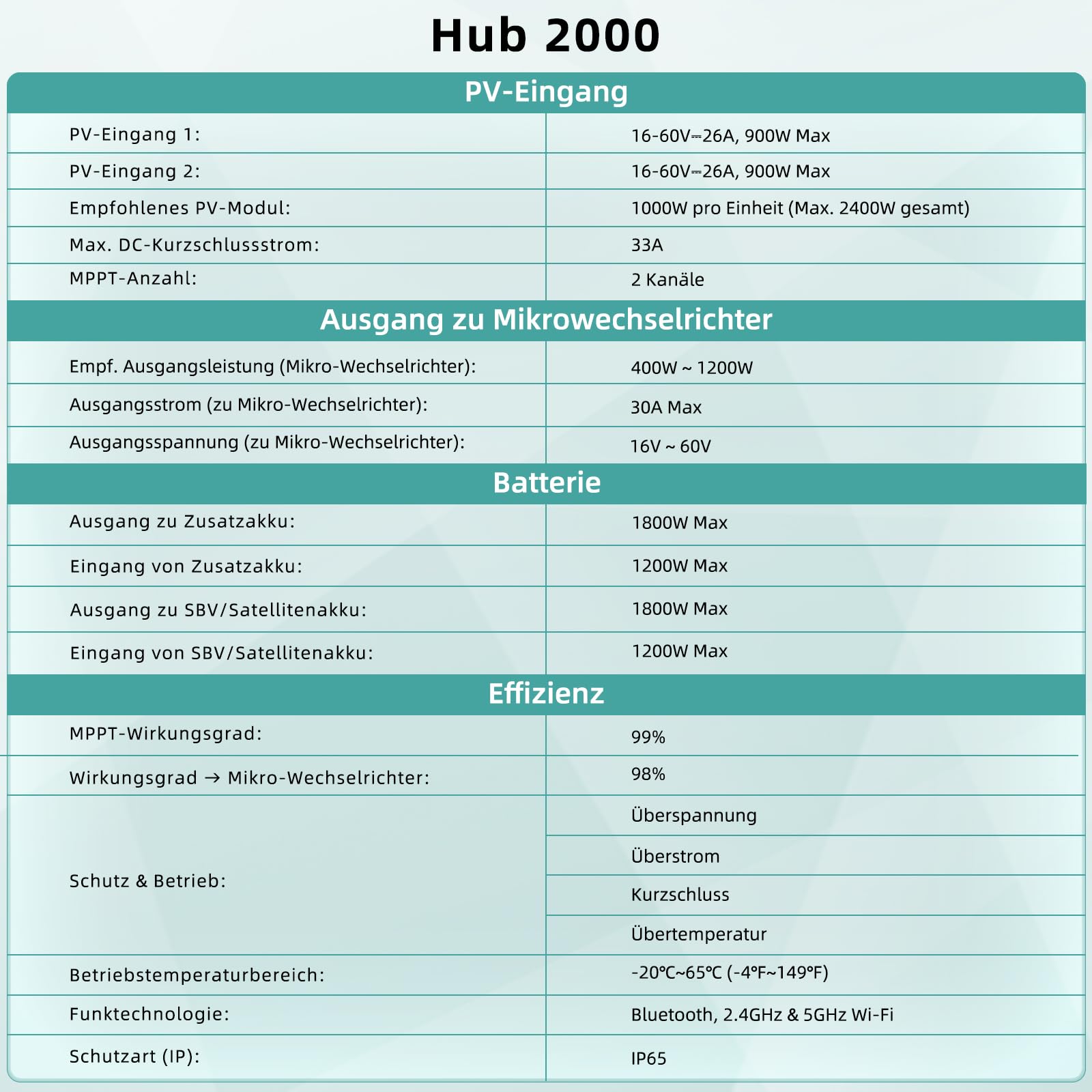 Zendure SolarFlow Hub 2000, 1800 W Solar-Eingang, 0-1200 W Ausgang, APP, IP65, kompatibel mit Zendure AB1000 (S), AB2000 (S), AB2000X Speicherbatterien