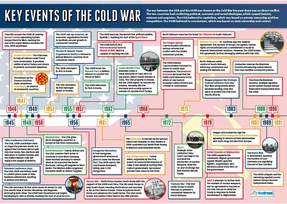 Key Events of the Cold War Poster - EXTRA LARGE - A1 (850mm x 594mm) - Gloss Paper - Secondary School History Classroom Wall Charts by Daydream Education