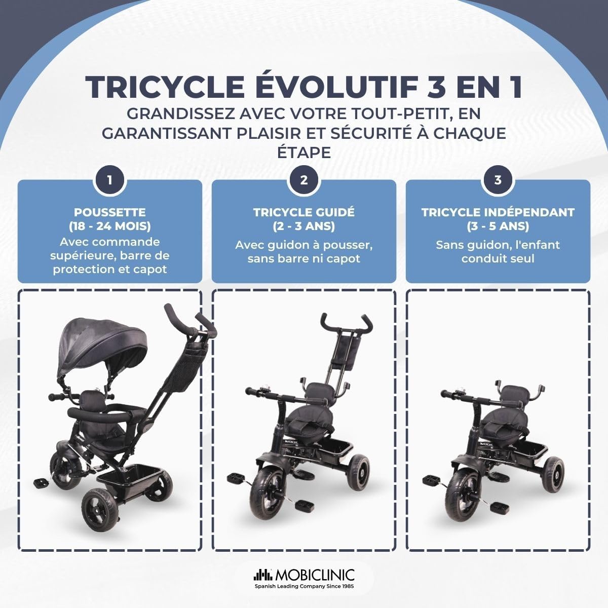 Three images illustrating the Mobiclinic Lulu Tricycle in its three evolutionary modes: Stroller (18-24 months), Guided Tricycle (2-3 years), and Independent Tricycle (3-5 years).