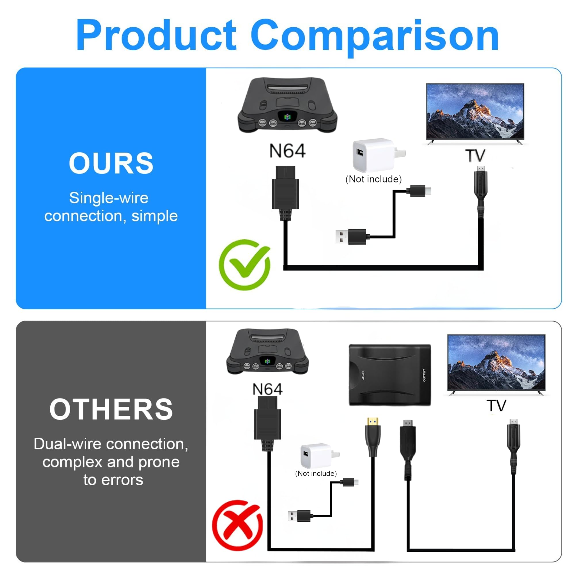 Equiyoal Convertidor N64 a HDMI Cable Adaptador N64 a HDMI para Nintendo 64 / NGC/SNES/SFC Gamecube Consolas Convertidor Audio Video 1080P 720P con Cable de Alimentacion USB 1M para HDTV