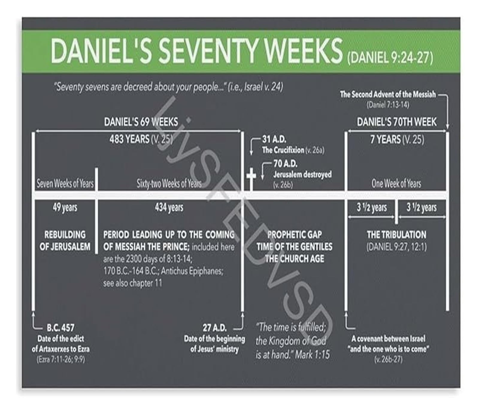 BIANMTSW The Seventy Weeks Prophecy of Daniel Timeline Canvas Poster Bible Study Wall Decor Framed,08x12inch(20x30cm)