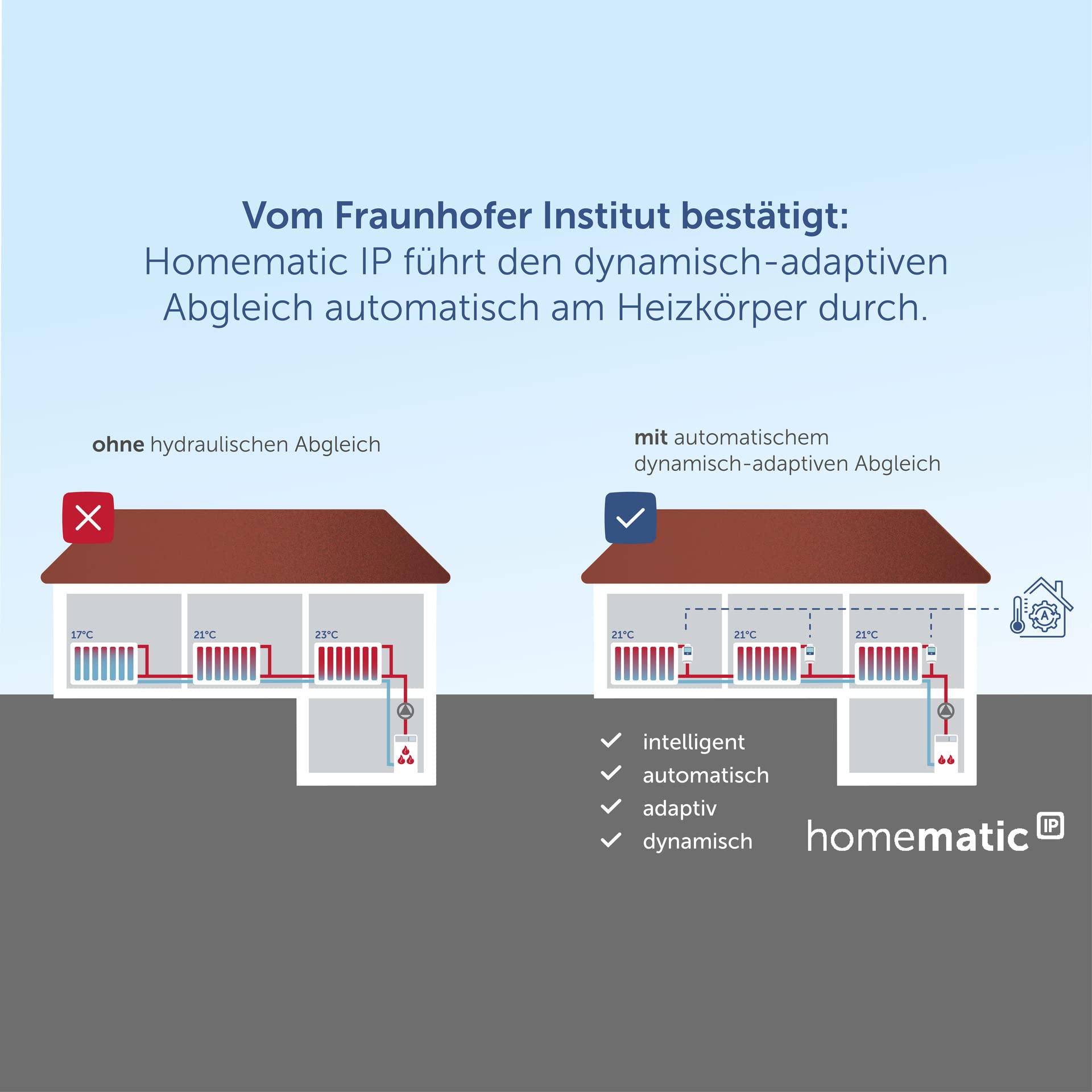 Homematic IP Smart Home 140280A0 Termostat Do Grzejnika, Biały