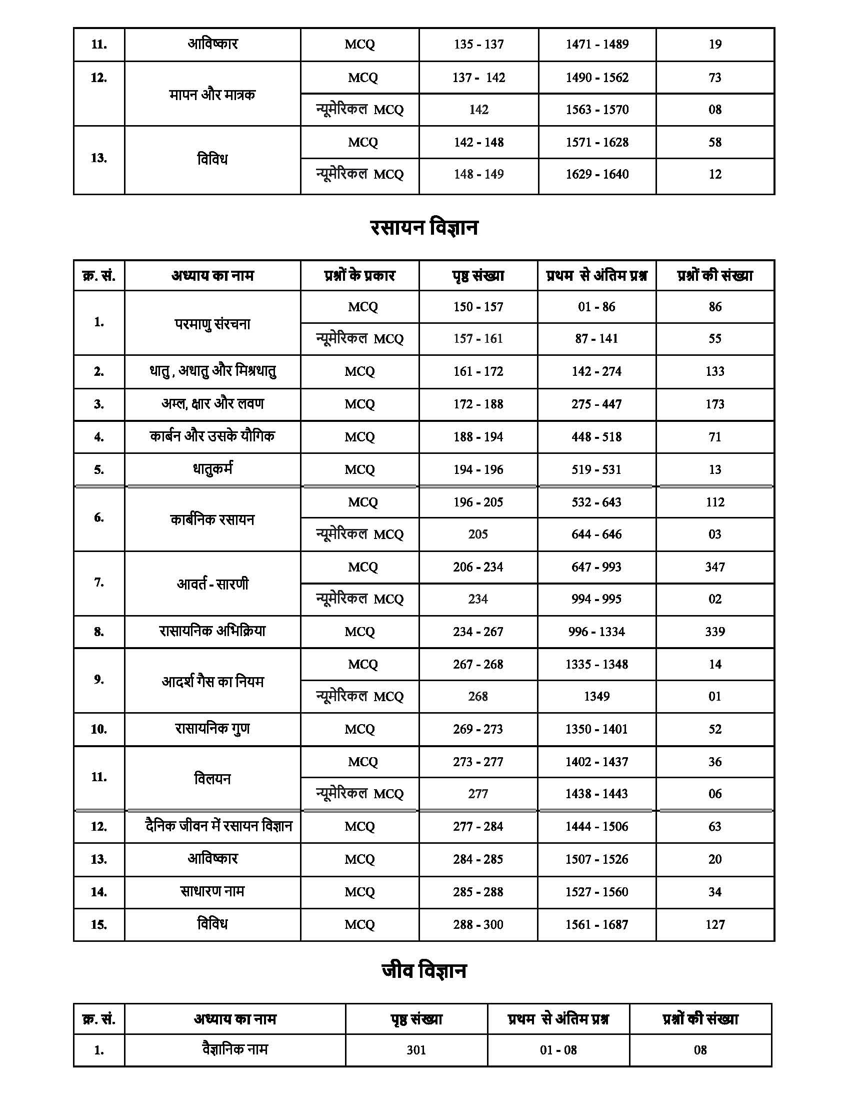 Railway Science 5300+ TCS MCQ chapter-wise coverage | with detailed explanation | Railway | ALP Technician tier (I / II) | NTPC CBT 1 | NTPC CBT 2 | ... | and all other railway exams | Hindi Medium 1