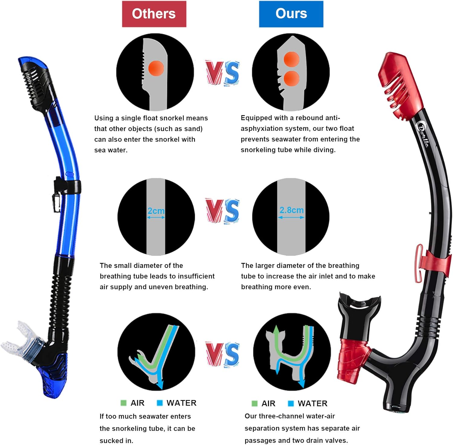 Dorlle Snorkel Set with Snorkel and Mask, Anti-Fog and Anti-Leak Diving Mask, Upgraded 3-Channel Dry Top Snorkel for Snorkeling , Premium Snorkel Mask for Adults(Rot/Black) : Sports & Outdoors