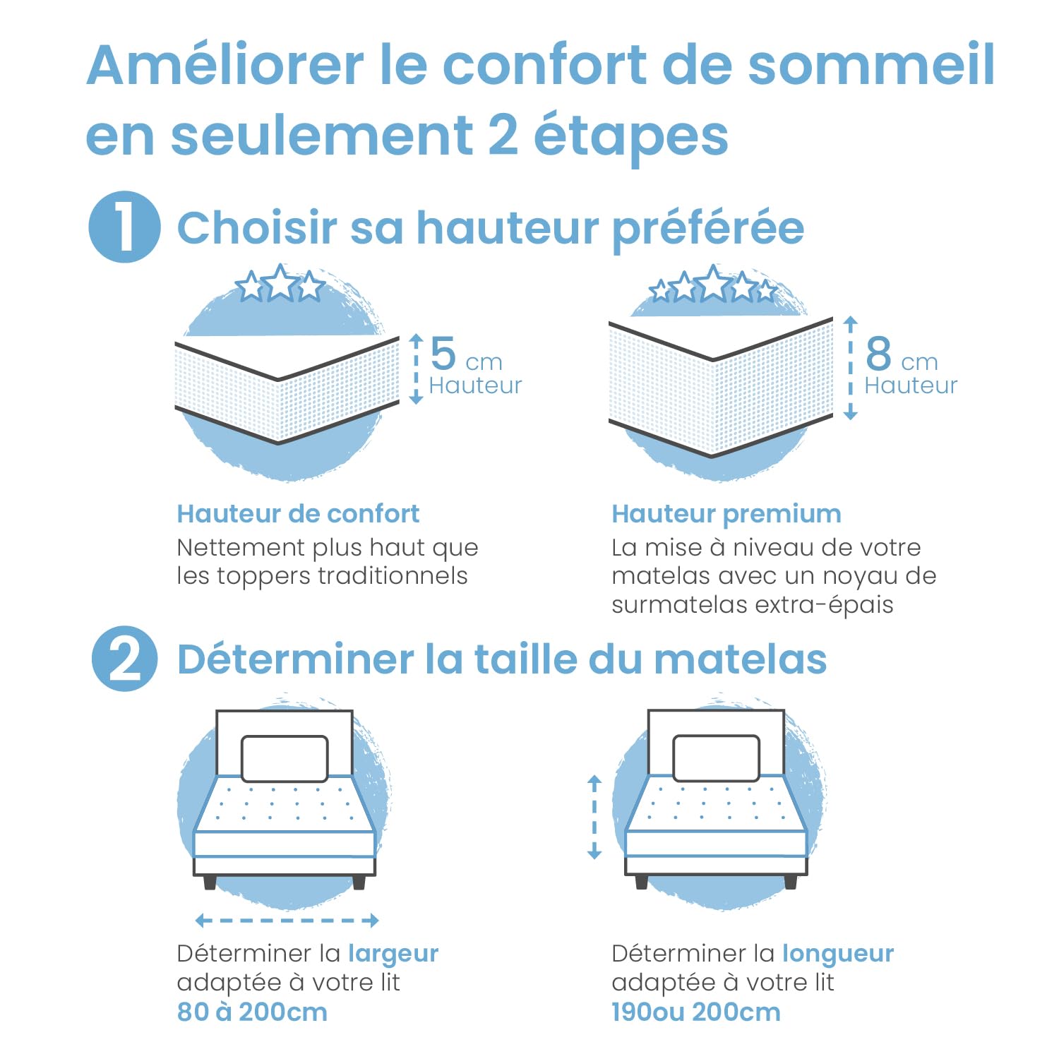 ELONEO Surmatelas à mémoire de Forme 80x190 cm, surmatelas avec Effet mémoire de Forme, 5 cm de Hauteur, surmatelas pour lit et lit boxspring avec Housse en Mesh Respirant et Sangles d’Angle