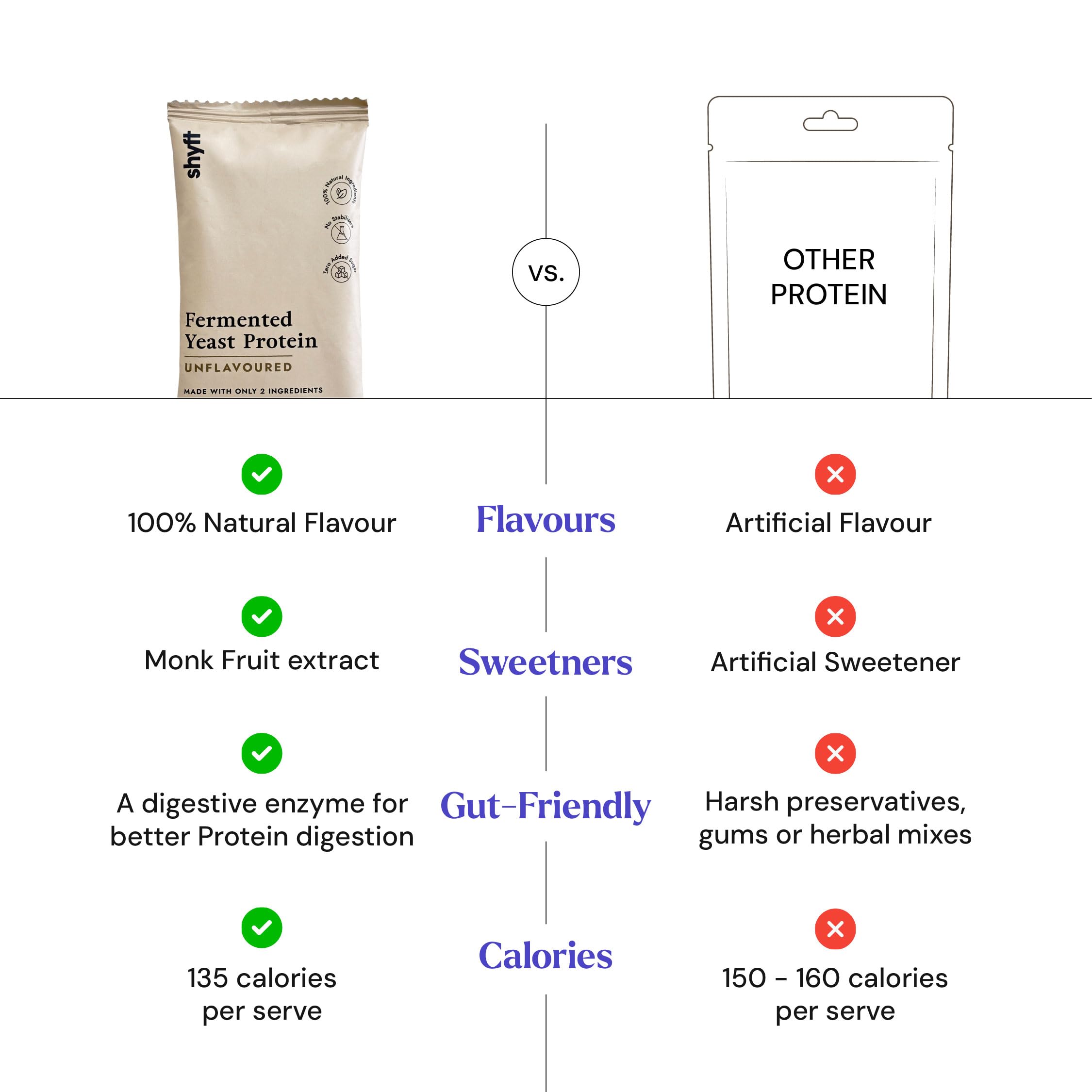 SHYFT | Fermented Yeast Protein Unflavoured Travel Pack (7 X Single Serve Sachets) | 27g Protein | 6.25g BCAA | Easy to Digest | 2 Clean Ingredients | No Chemicals — Amazon image 9