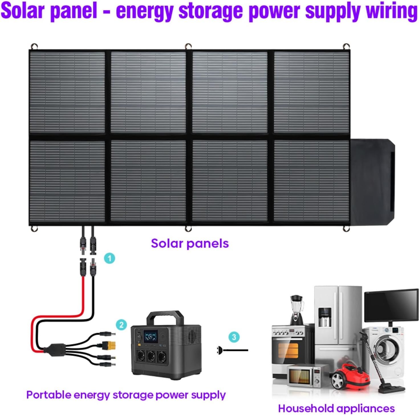 Diagram showing solar panel connected to a portable energy storage power supply to power household appliances