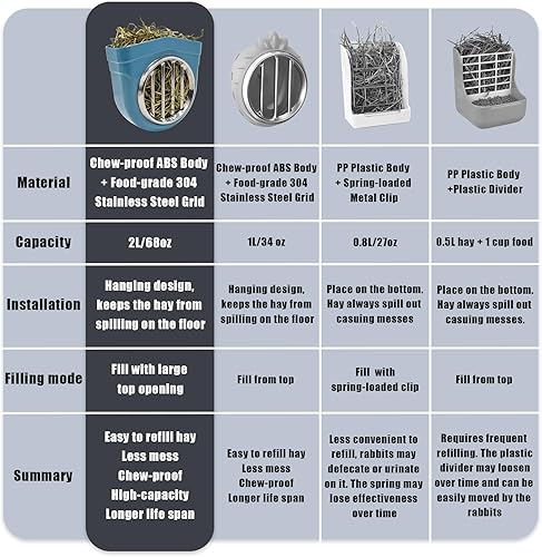 Miniatura 2 de Comedero de heno para animales pequeños, cuerpo ABS a prueba de masticación, rejilla de acero inoxidable 304 Timothy Alfalfa para conejito de Azul