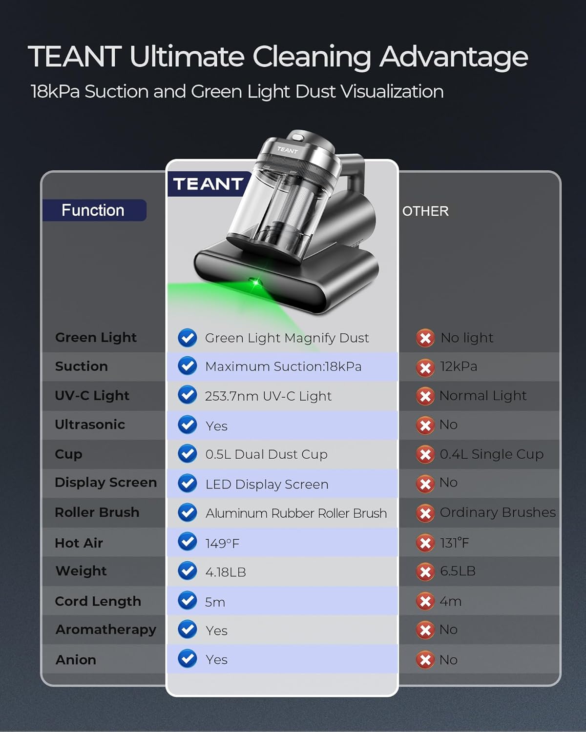 Teant Powerful Mattress Bed Vacuum Cleaner, 2-Speed (14kPa/18kPa) Mattress Vacuum with Green Light Dust Detection, 253.7nm UV-C Light, LED Display, HEPA Filter, 149℉ Heat, Aroma for Bed Couch Carpet